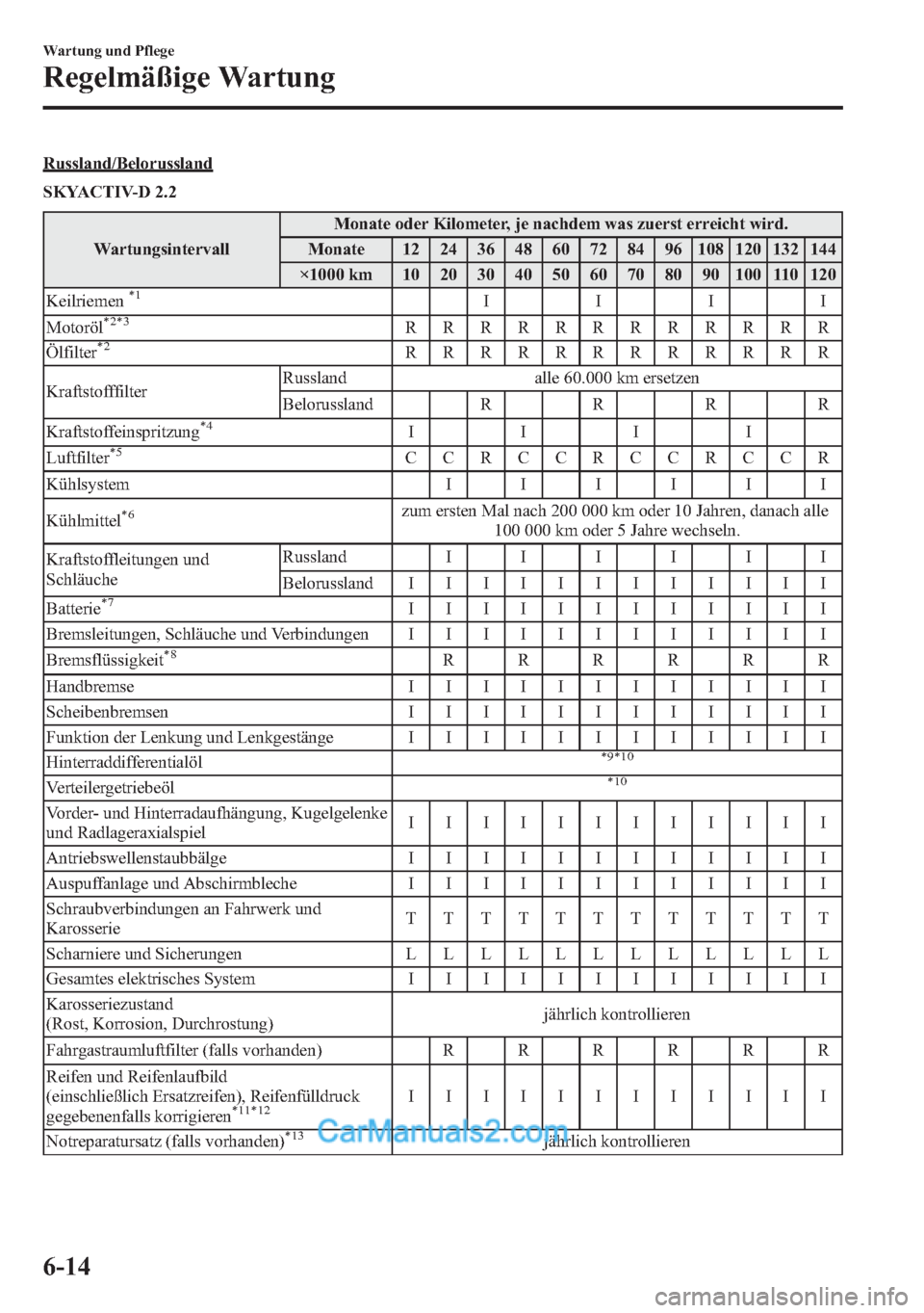 MAZDA MODEL CX-5 2015  Betriebsanleitung (in German) Russland/Belorussland
SKYACTIV-D 2.2
WartungsintervallMonate oder Kilometer, je nachdem was zuerst erreicht wird.
Monate 12 24 36 48 60 72 84 96 108 120 132 144
×1000 km 10 20 30 40 50 60 70 80 90 10