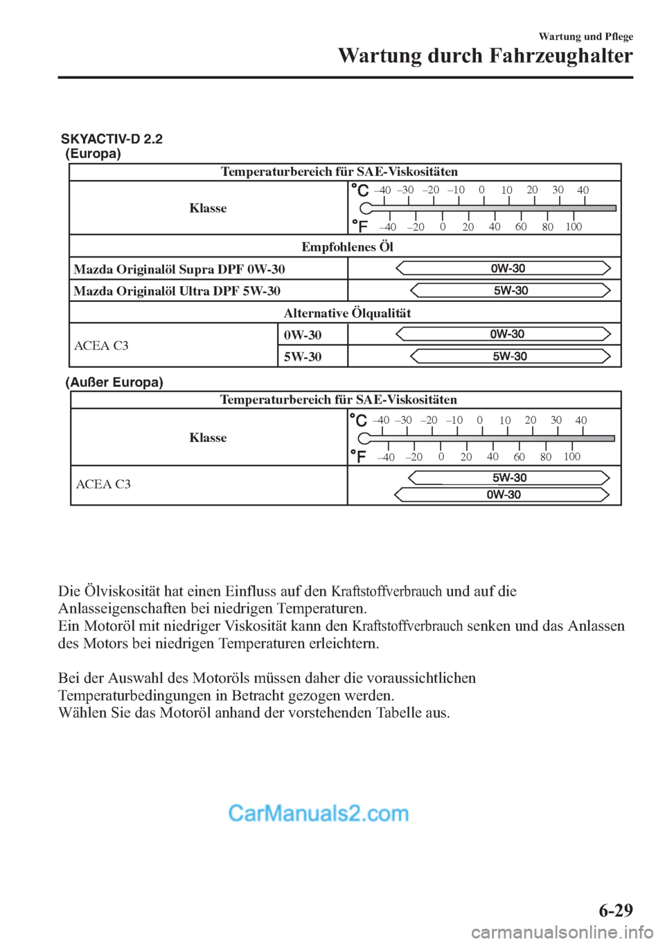 MAZDA MODEL CX-5 2015  Betriebsanleitung (in German) (Europa)
(Außer Europa)
Klasse Temperaturbereich für SAE-Viskositäten 
ACEA C3
–30 –20 –10  0 
10 20 30 
40 
–20 0 
20 40 
60 
80 100 
–40 
–40 
SKYACTIV-D 2.2
Temperaturbereich für SA