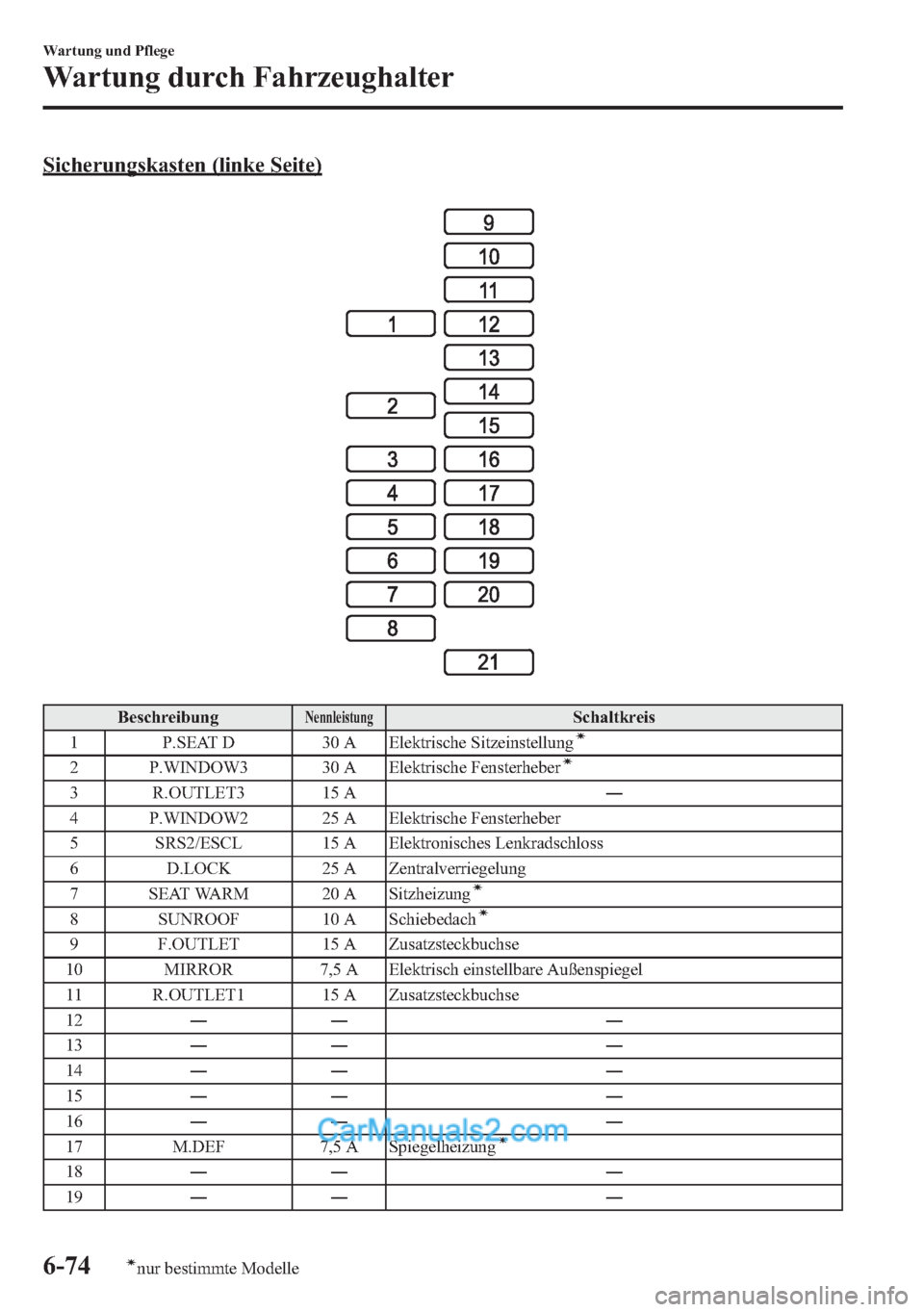 MAZDA MODEL CX-5 2015 Betriebsanleitung (in German) Sicherungskasten (linke Seite)
BeschreibungNennleistungSchaltkreis
1 P.SEAT D 30 A Elektrische Sitzeinstellungí
2 P.WINDOW3 30 A Elektrische Fensterheberí
3 R.OUTLET3 15 A―
4 P.WINDOW2 25 A Elektr MAZDA MODEL CX-5 2015 Betriebsanleitung (in German) Sicherungskasten (linke Seite)
BeschreibungNennleistungSchaltkreis
1 P.SEAT D 30 A Elektrische Sitzeinstellungí
2 P.WINDOW3 30 A Elektrische Fensterheberí
3 R.OUTLET3 15 A―
4 P.WINDOW2 25 A Elektr