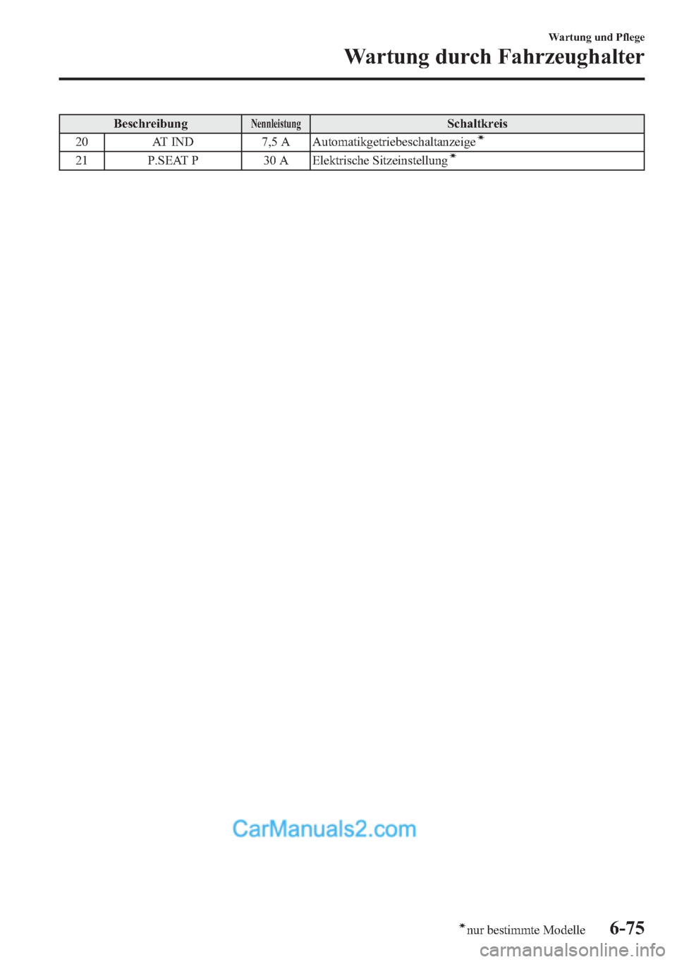 MAZDA MODEL CX-5 2015 Betriebsanleitung (in German) BeschreibungNennleistungSchaltkreis
20 AT IND 7,5 A Automatikgetriebeschaltanzeigeí
21 P.SEAT P 30 A Elektrische Sitzeinstellungí
Wartung und Pflege
Wartung durch Fahrzeughalter
6-75ínur bestimmte MAZDA MODEL CX-5 2015 Betriebsanleitung (in German) BeschreibungNennleistungSchaltkreis
20 AT IND 7,5 A Automatikgetriebeschaltanzeigeí
21 P.SEAT P 30 A Elektrische Sitzeinstellungí
Wartung und Pflege
Wartung durch Fahrzeughalter
6-75ínur bestimmte
