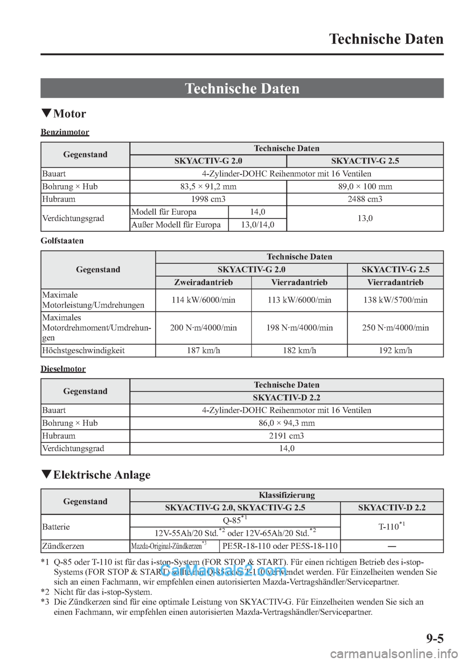 MAZDA MODEL CX-5 2015 Betriebsanleitung (in German) Technische Daten
qMotor
Benzinmotor
GegenstandTechnische Daten
SKYACTIV-G 2.0 SKYACTIV-G 2.5
Bauart 4-Zylinder-DOHC Reihenmotor mit 16 Ventilen
Bohrung × Hub 83,5 × 91,2 mm 89,0 × 100 mm
Hubraum 19 MAZDA MODEL CX-5 2015 Betriebsanleitung (in German) Technische Daten
qMotor
Benzinmotor
GegenstandTechnische Daten
SKYACTIV-G 2.0 SKYACTIV-G 2.5
Bauart 4-Zylinder-DOHC Reihenmotor mit 16 Ventilen
Bohrung × Hub 83,5 × 91,2 mm 89,0 × 100 mm
Hubraum 19