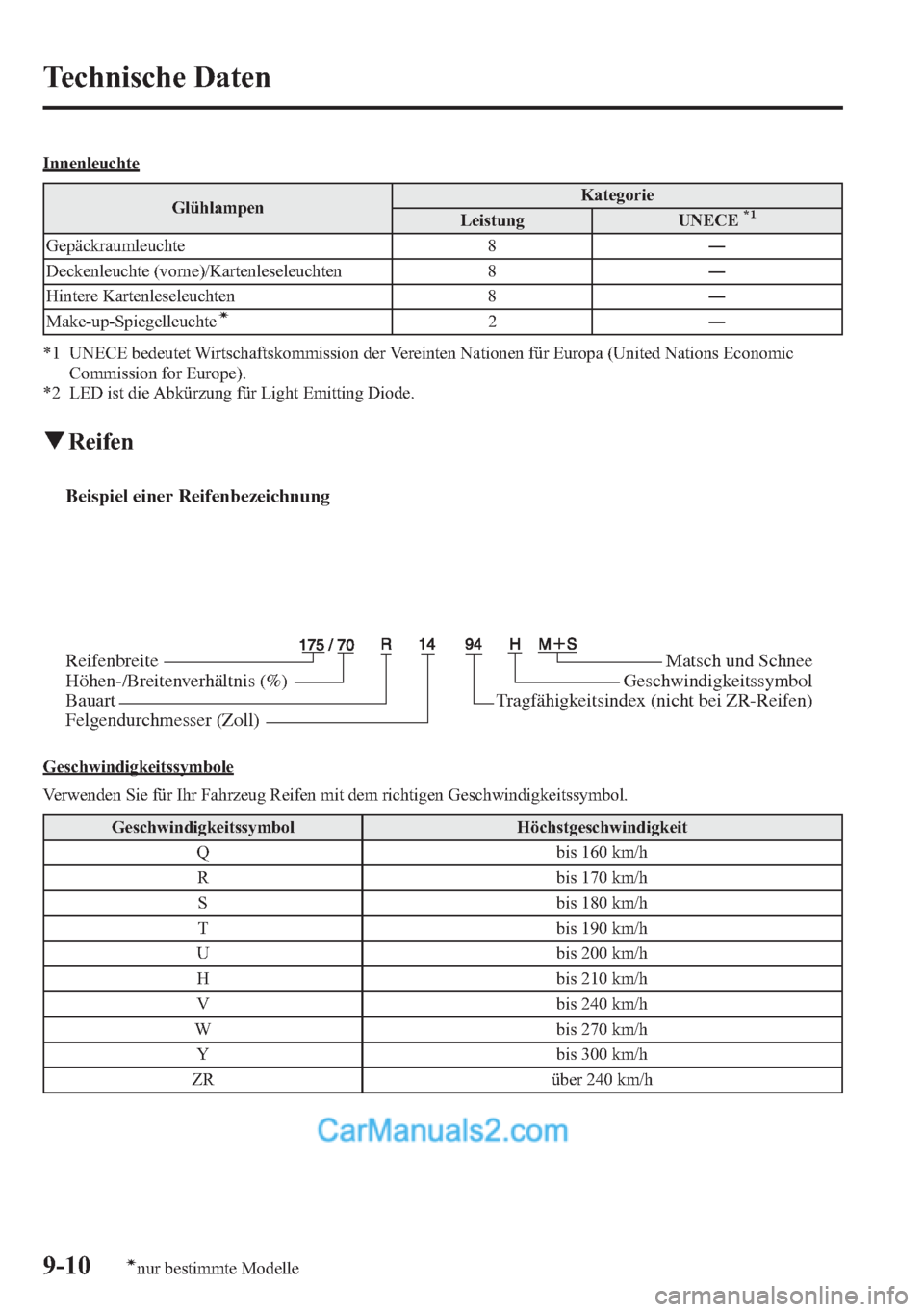 MAZDA MODEL CX-5 2015 Betriebsanleitung (in German) Innenleuchte
GlühlampenKategorie
Leistung UNECE
*1
Gepäckraumleuchte 8―
Deckenleuchte (vorne)/Kartenleseleuchten 8―
Hintere Kartenleseleuchten 8―
Make-up-Spiegelleuchte
í2―
*1 UNECE bedeute MAZDA MODEL CX-5 2015 Betriebsanleitung (in German) Innenleuchte
GlühlampenKategorie
Leistung UNECE
*1
Gepäckraumleuchte 8―
Deckenleuchte (vorne)/Kartenleseleuchten 8―
Hintere Kartenleseleuchten 8―
Make-up-Spiegelleuchte
í2―
*1 UNECE bedeute