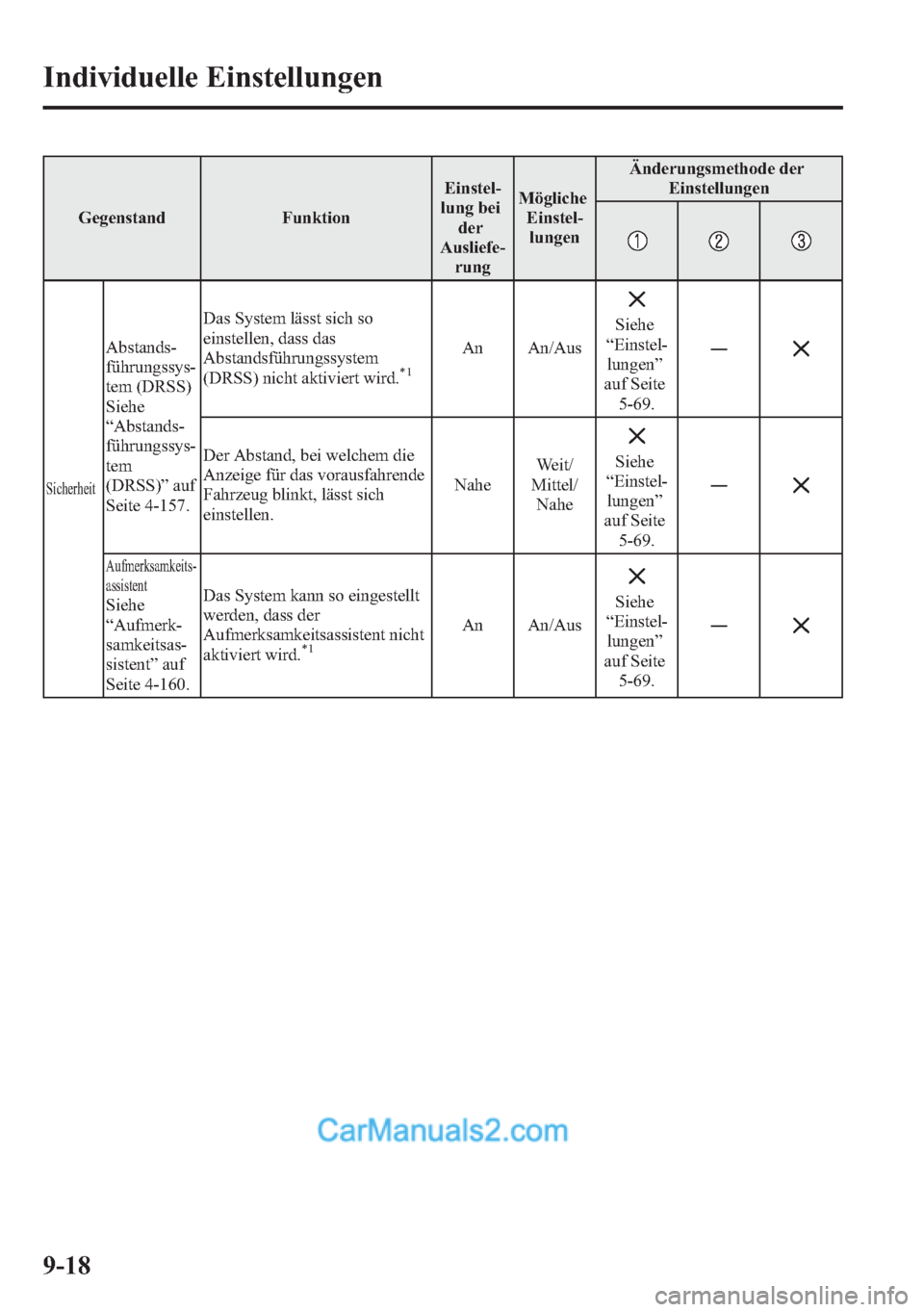 MAZDA MODEL CX-5 2015  Betriebsanleitung (in German) Gegenstand FunktionEinstel-
lung bei
der
Ausliefe-
rungMögliche
Einstel-
lungenÄnderungsmethode der
Einstellungen
Sicherheit
Abstands-
führungssys-
tem (DRSS)
Siehe
“Abstands-
führungssys-
tem
(