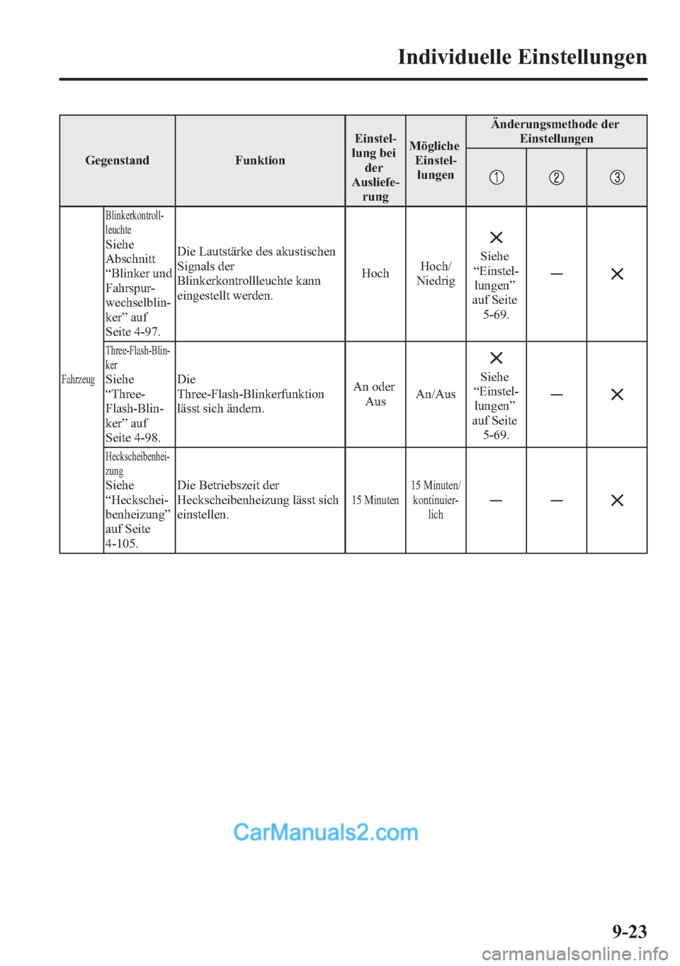 MAZDA MODEL CX-5 2015  Betriebsanleitung (in German) Gegenstand FunktionEinstel-
lung bei
der
Ausliefe-
rungMögliche
Einstel-
lungenÄnderungsmethode der
Einstellungen
FahrzeugBlinkerkontroll-
leuchte
Siehe
Abschnitt
“Blinker und
Fahrspur-
wechselbli