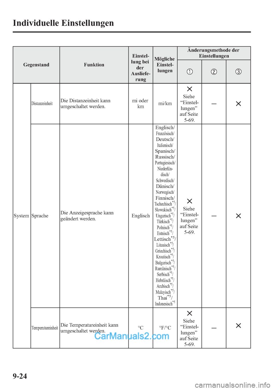 MAZDA MODEL CX-5 2015  Betriebsanleitung (in German) Gegenstand FunktionEinstel-
lung bei
der
Ausliefe-
rungMögliche
Einstel-
lungenÄnderungsmethode der
Einstellungen
System
DistanzeinheitDie Distanzeinheit kann
umgeschaltet werden.mi oder
kmmi/kmSieh