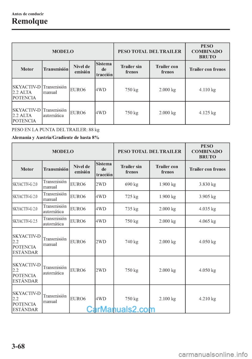 MAZDA MODEL CX-5 2015  Manual del propietario (in Spanish)  MODELO PESO TOTAL DEL TRAILERPESO
COMBINADO
BRUTO
Motor TransmisiónNivel de
emisiónSistema
de
tracciónTrailer sin
frenosTrailer con
frenosTrailer con frenos
SKYACTIV-D
2.2 ALTA
POTENCIATransmisión