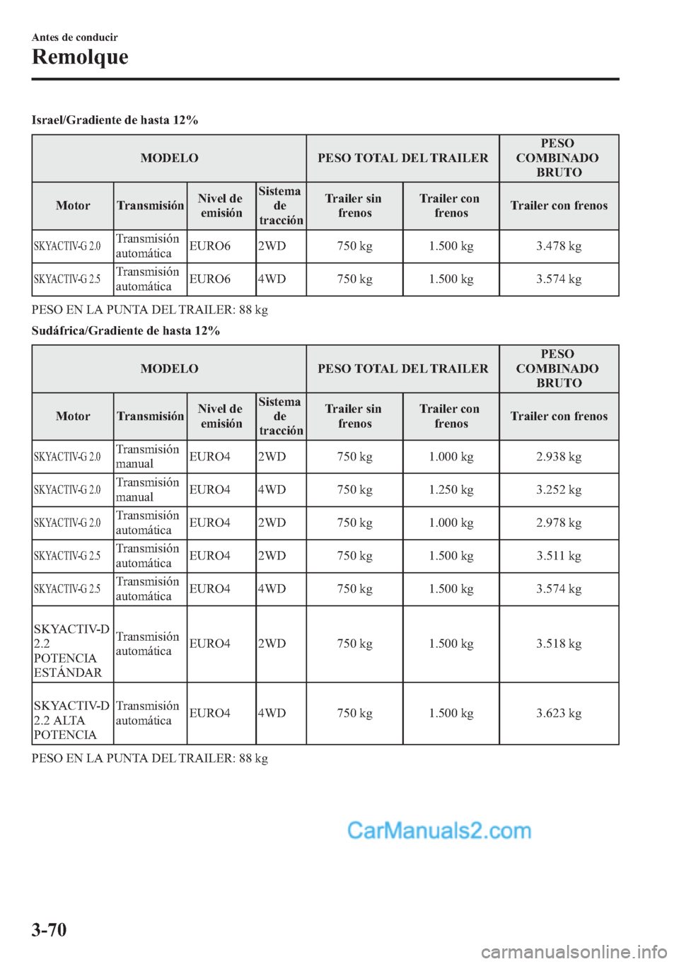 MAZDA MODEL CX-5 2015  Manual del propietario (in Spanish)  Israel/Gradiente de hasta 12%
MODELO PESO TOTAL DEL TRAILERPESO
COMBINADO
BRUTO
Motor TransmisiónNivel de
emisiónSistema
de
tracciónTrailer sin
frenosTrailer con
frenosTrailer con frenos
SKYACTIV-G