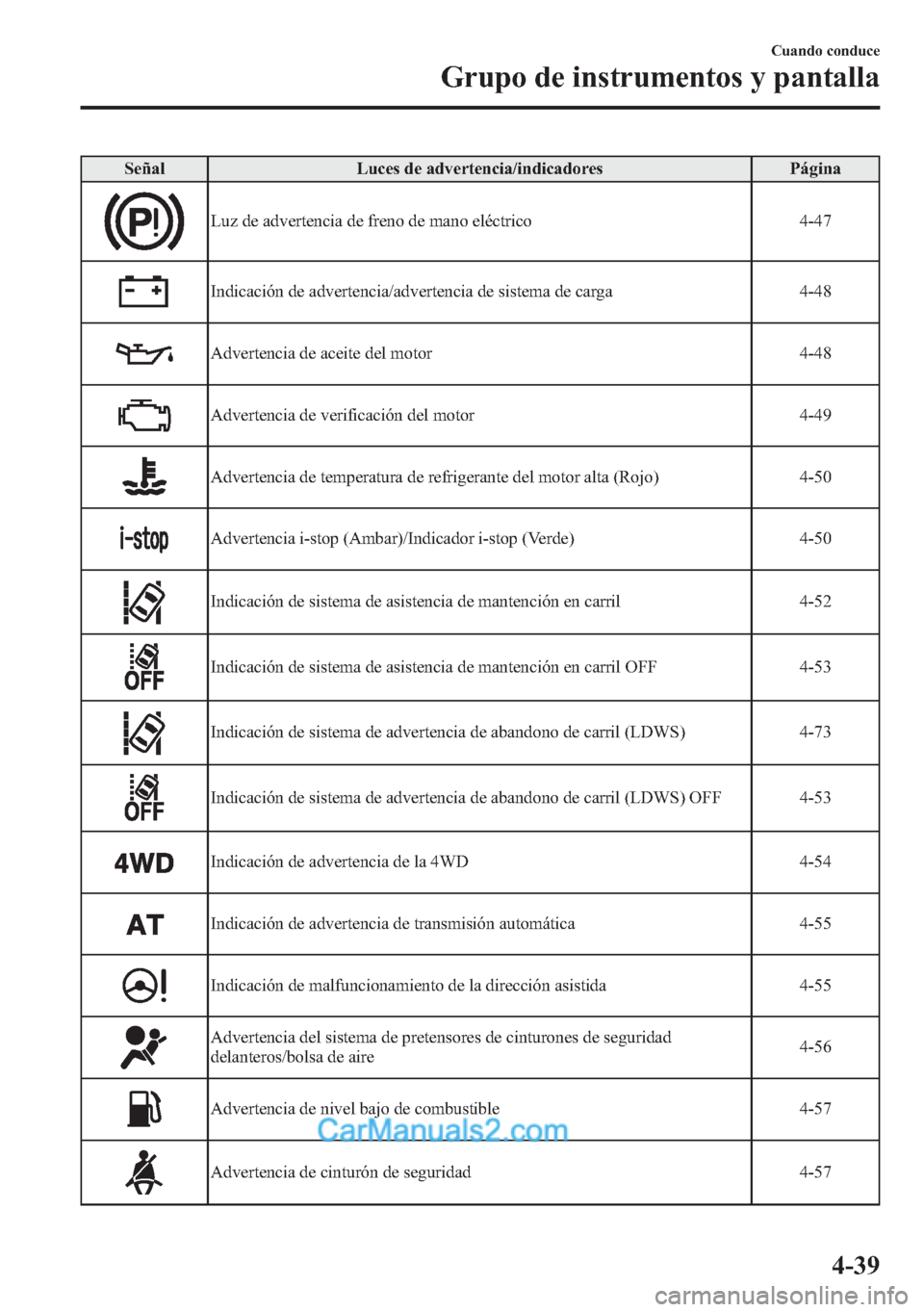 MAZDA MODEL CX-5 2015  Manual del propietario (in Spanish)  Señal Luces de advertencia/indicadores Página
Luz de advertencia de freno de mano eléctrico 4-47
Indicación de advertencia/advertencia de sistema de carga 4-48
Advertencia de aceite del motor 4-48