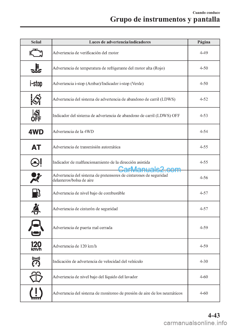 MAZDA MODEL CX-5 2015  Manual del propietario (in Spanish)  Señal Luces de advertencia/indicadores Página
Advertencia de verificación del motor 4-49
Advertencia de temperatura de refrigerante del motor alta (Rojo) 4-50
Advertencia i-stop (Ambar)/Indicador i