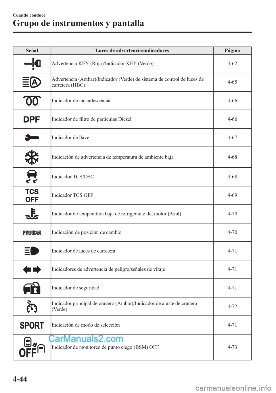 MAZDA MODEL CX-5 2015  Manual del propietario (in Spanish)  Señal Luces de advertencia/indicadores Página
Advertencia KEY (Roja)/Indicador KEY (Verde) 4-62
Advertencia (Ambar)/Indicador (Verde) de sistema de control de luces de
carretera (HBC)4-65
Indicador 