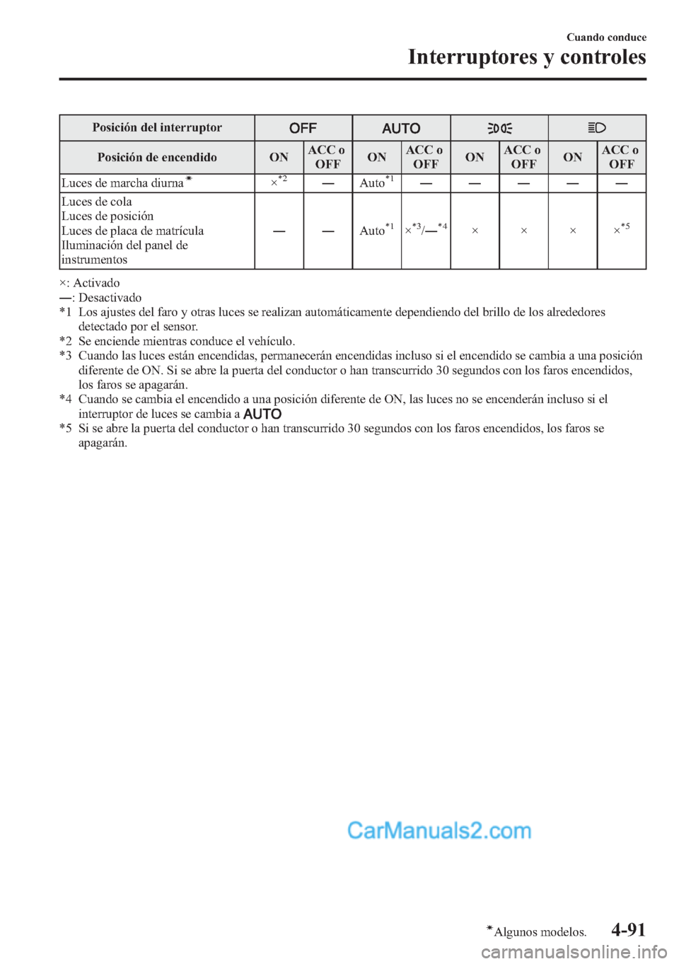 MAZDA MODEL CX-5 2015 Manual del propietario (in Spanish) Posición del interruptor
Posición de encendido ONACC o
OFFONACC o
OFFONACC o
OFFONACC o
OFF
Luces de marcha diurna
í×*2―Auto*1―――――
Luces de cola
Luces de posición
Luces de placa de m MAZDA MODEL CX-5 2015 Manual del propietario (in Spanish) Posición del interruptor
Posición de encendido ONACC o
OFFONACC o
OFFONACC o
OFFONACC o
OFF
Luces de marcha diurna
í×*2―Auto*1―――――
Luces de cola
Luces de posición
Luces de placa de m