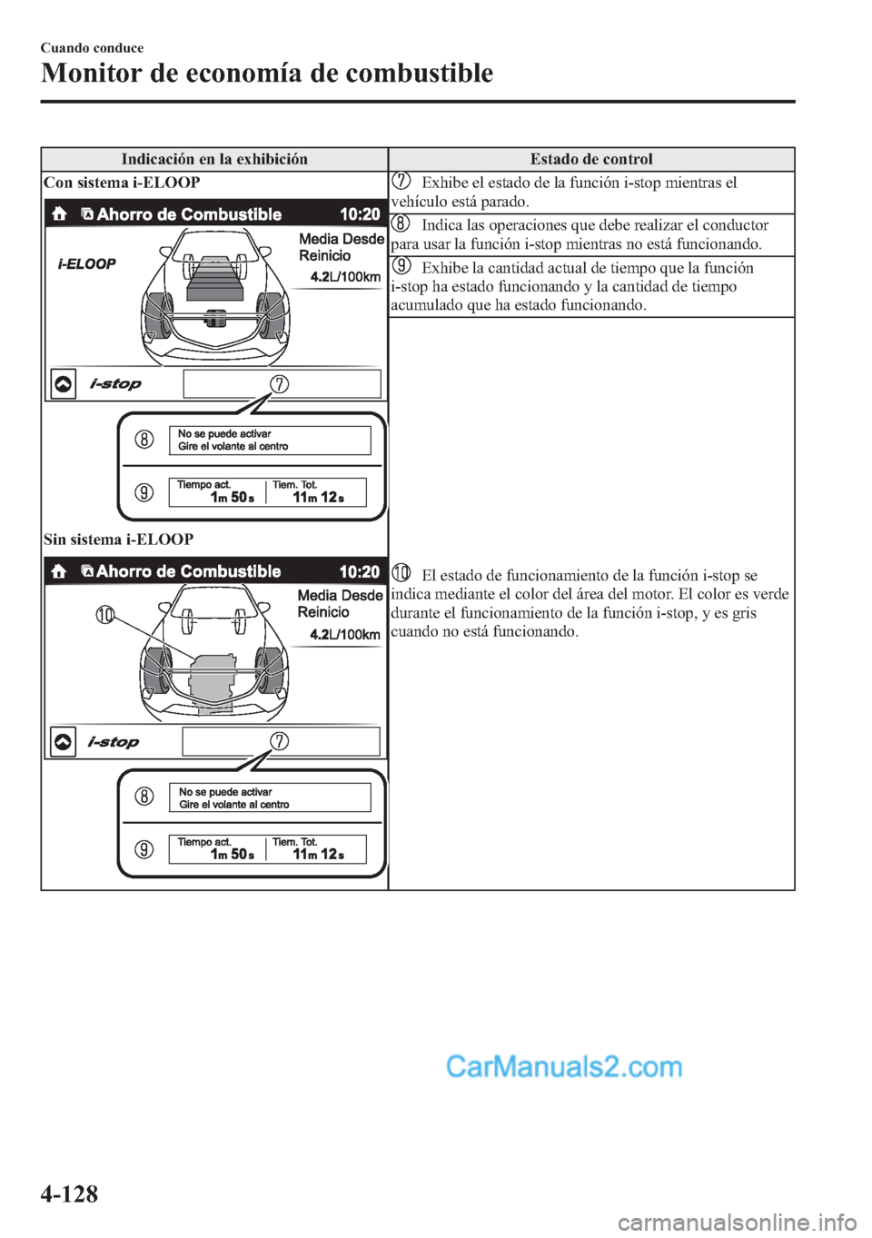 MAZDA MODEL CX-5 2015 Manual del propietario (in Spanish) Indicación en la exhibición Estado de control
Con sistema i-ELOOP
Sin sistema i-ELOOP
Exhibe el estado de la función i-stop mientras el
vehículo está parado.
Indica las operaciones que debe reali MAZDA MODEL CX-5 2015 Manual del propietario (in Spanish) Indicación en la exhibición Estado de control
Con sistema i-ELOOP
Sin sistema i-ELOOP
Exhibe el estado de la función i-stop mientras el
vehículo está parado.
Indica las operaciones que debe reali