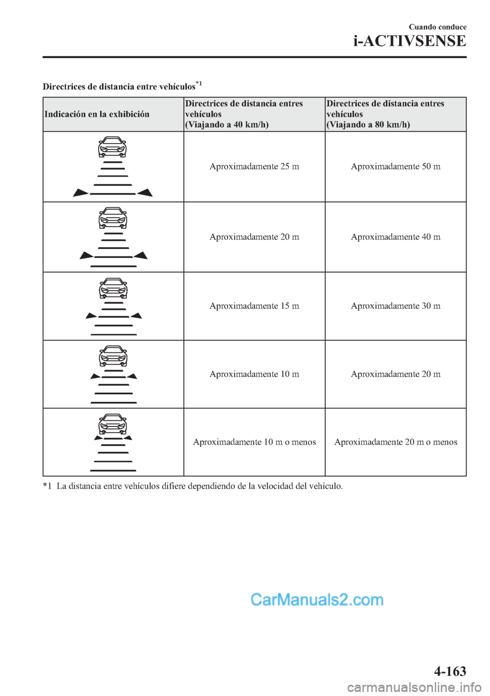 MAZDA MODEL CX-5 2015 Manual del propietario (in Spanish) Directrices de distancia entre vehículos*1
Indicación en la exhibiciónDirectrices de distancia entres
vehículos
(Viajando a 40 km/h)Directrices de distancia entres
vehículos
(Viajando a 80 km/h)
MAZDA MODEL CX-5 2015 Manual del propietario (in Spanish) Directrices de distancia entre vehículos*1
Indicación en la exhibiciónDirectrices de distancia entres
vehículos
(Viajando a 40 km/h)Directrices de distancia entres
vehículos
(Viajando a 80 km/h)