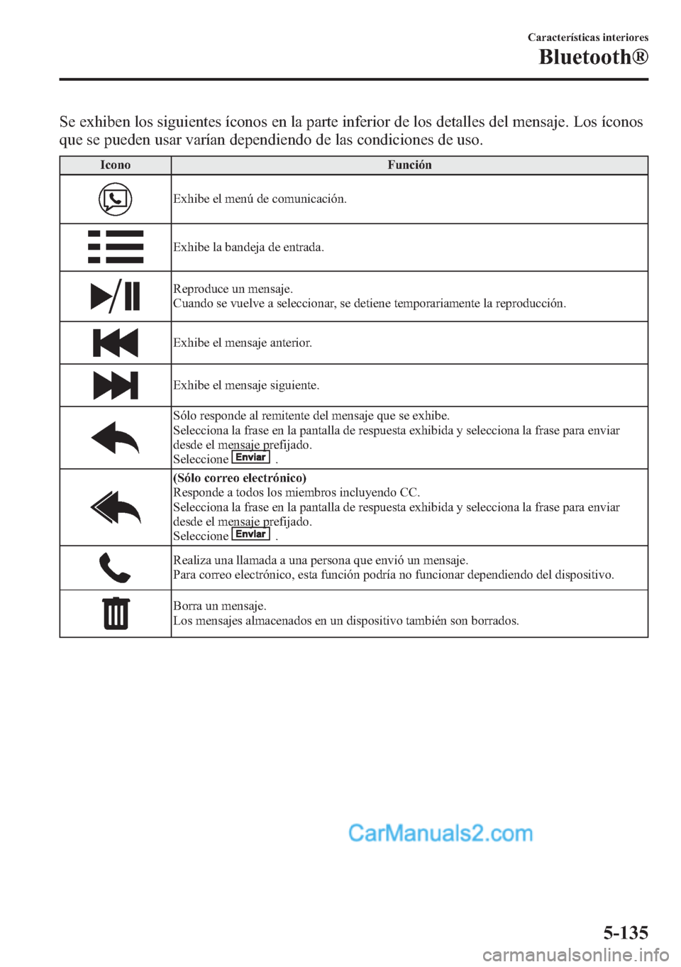 MAZDA MODEL CX-5 2015 Manual del propietario (in Spanish) Se exhiben los siguientes íconos en la parte inferior de los detalles del mensaje. Los íconos
que se pueden usar varían dependiendo de las condiciones de uso.
Icono Función
Exhibe el menú de comu MAZDA MODEL CX-5 2015 Manual del propietario (in Spanish) Se exhiben los siguientes íconos en la parte inferior de los detalles del mensaje. Los íconos
que se pueden usar varían dependiendo de las condiciones de uso.
Icono Función
Exhibe el menú de comu