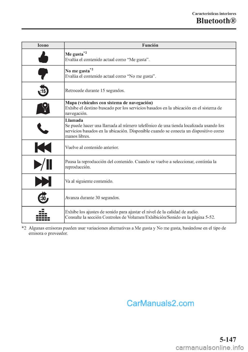 MAZDA MODEL CX-5 2015 Manual del propietario (in Spanish) Icono Función
Me gusta*2
Evalúa el contenido actual como“Me gusta”.
No me gusta*2
Evalúa el contenido actual como“No me gusta”.
Retrocede durante 15 segundos.
Mapa (vehículos con sistema d MAZDA MODEL CX-5 2015 Manual del propietario (in Spanish) Icono Función
Me gusta*2
Evalúa el contenido actual como“Me gusta”.
No me gusta*2
Evalúa el contenido actual como“No me gusta”.
Retrocede durante 15 segundos.
Mapa (vehículos con sistema d