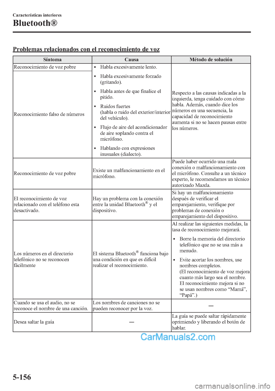 MAZDA MODEL CX-5 2015 Manual del propietario (in Spanish) Problemas relacionados con el reconocimiento de voz
Síntoma Causa Método de solución
Reconocimiento de voz pobre
lHabla excesivamente lento.
lHabla excesivamente forzado
(gritando).
lHabla antes de MAZDA MODEL CX-5 2015 Manual del propietario (in Spanish) Problemas relacionados con el reconocimiento de voz
Síntoma Causa Método de solución
Reconocimiento de voz pobre
lHabla excesivamente lento.
lHabla excesivamente forzado
(gritando).
lHabla antes de