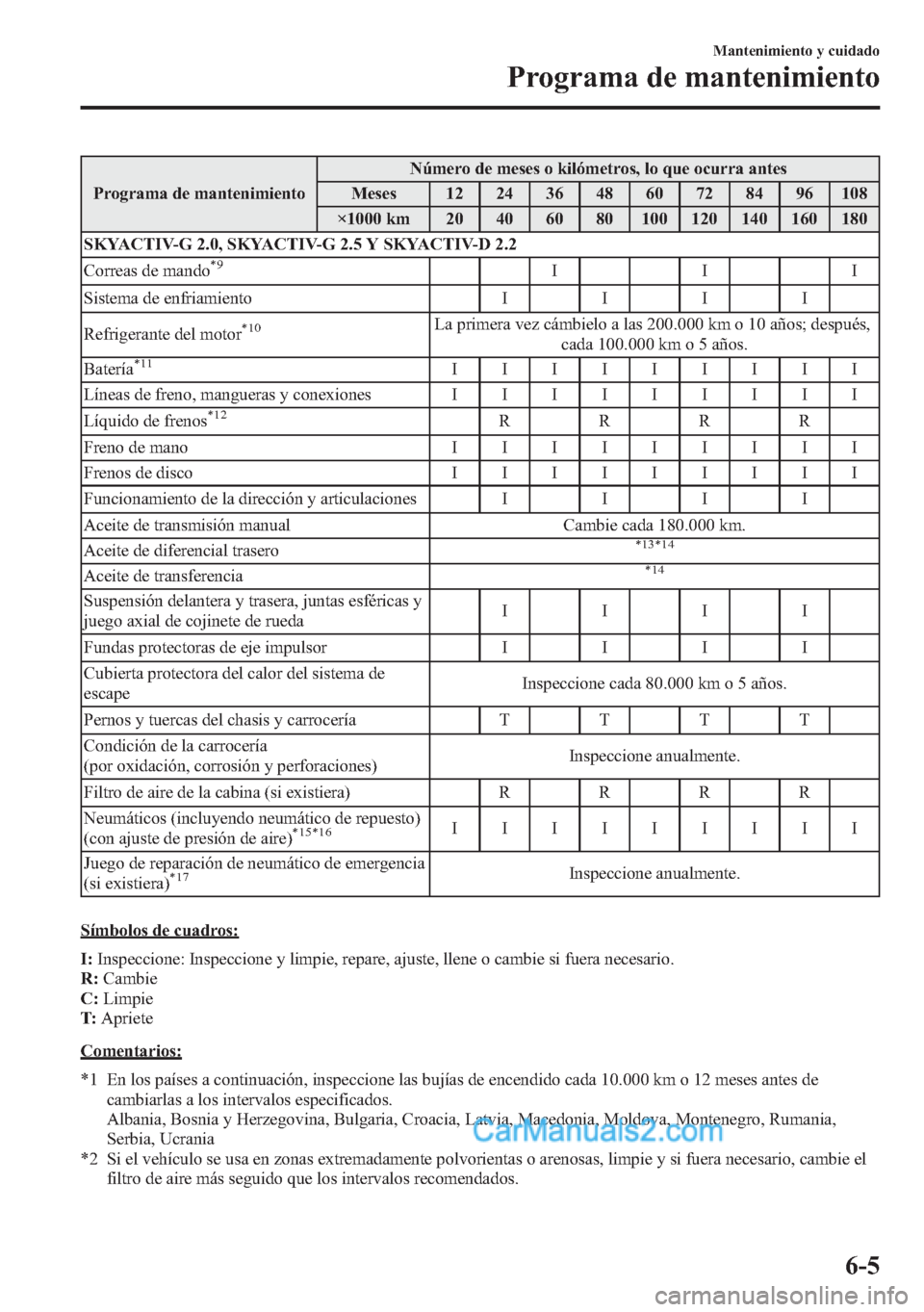 MAZDA MODEL CX-5 2015 Manual del propietario (in Spanish) Programa de mantenimientoNúmero de meses o kilómetros, lo que ocurra antes
Meses 12 24 36 48 60 72 84 96 108
×1000 km 20 40 60 80 100 120 140 160 180
SKYACTIV-G 2.0, SKYACTIV-G 2.5 Y SKYACTIV-D 2.2 MAZDA MODEL CX-5 2015 Manual del propietario (in Spanish) Programa de mantenimientoNúmero de meses o kilómetros, lo que ocurra antes
Meses 12 24 36 48 60 72 84 96 108
×1000 km 20 40 60 80 100 120 140 160 180
SKYACTIV-G 2.0, SKYACTIV-G 2.5 Y SKYACTIV-D 2.2