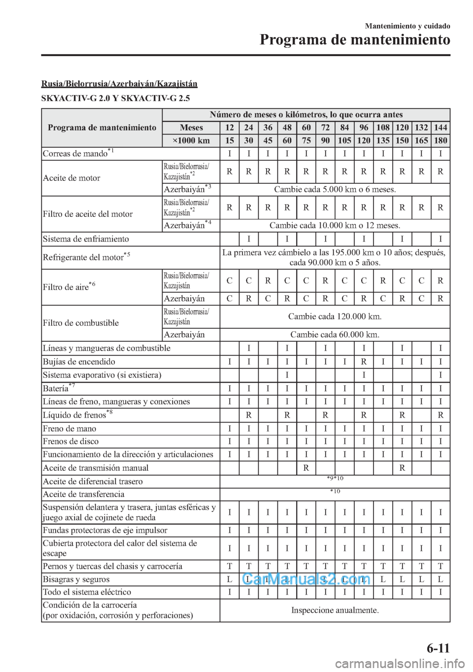 MAZDA MODEL CX-5 2015 Manual del propietario (in Spanish) Rusia/Bielorrusia/Azerbaiyán/Kazajistán
SKYACTIV-G 2.0 Y SKYACTIV-G 2.5
Programa de mantenimientoNúmero de meses o kilómetros, lo que ocurra antes
Meses 12 24 36 48 60 72 84 96 108 120 132 144
×1 MAZDA MODEL CX-5 2015 Manual del propietario (in Spanish) Rusia/Bielorrusia/Azerbaiyán/Kazajistán
SKYACTIV-G 2.0 Y SKYACTIV-G 2.5
Programa de mantenimientoNúmero de meses o kilómetros, lo que ocurra antes
Meses 12 24 36 48 60 72 84 96 108 120 132 144
×1