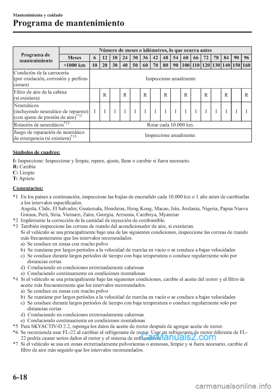 MAZDA MODEL CX-5 2015 Manual del propietario (in Spanish) Programa de
mantenimientoNúmero de meses o kilómetros, lo que ocurra antes
Meses 6 12 18 24 30 36 42 48 54 60 66 72 78 84 90 96
×1000 km 10 20 30 40 50 60 70 80 90 100 110 120 130 140 150 160
Condi MAZDA MODEL CX-5 2015 Manual del propietario (in Spanish) Programa de
mantenimientoNúmero de meses o kilómetros, lo que ocurra antes
Meses 6 12 18 24 30 36 42 48 54 60 66 72 78 84 90 96
×1000 km 10 20 30 40 50 60 70 80 90 100 110 120 130 140 150 160
Condi
