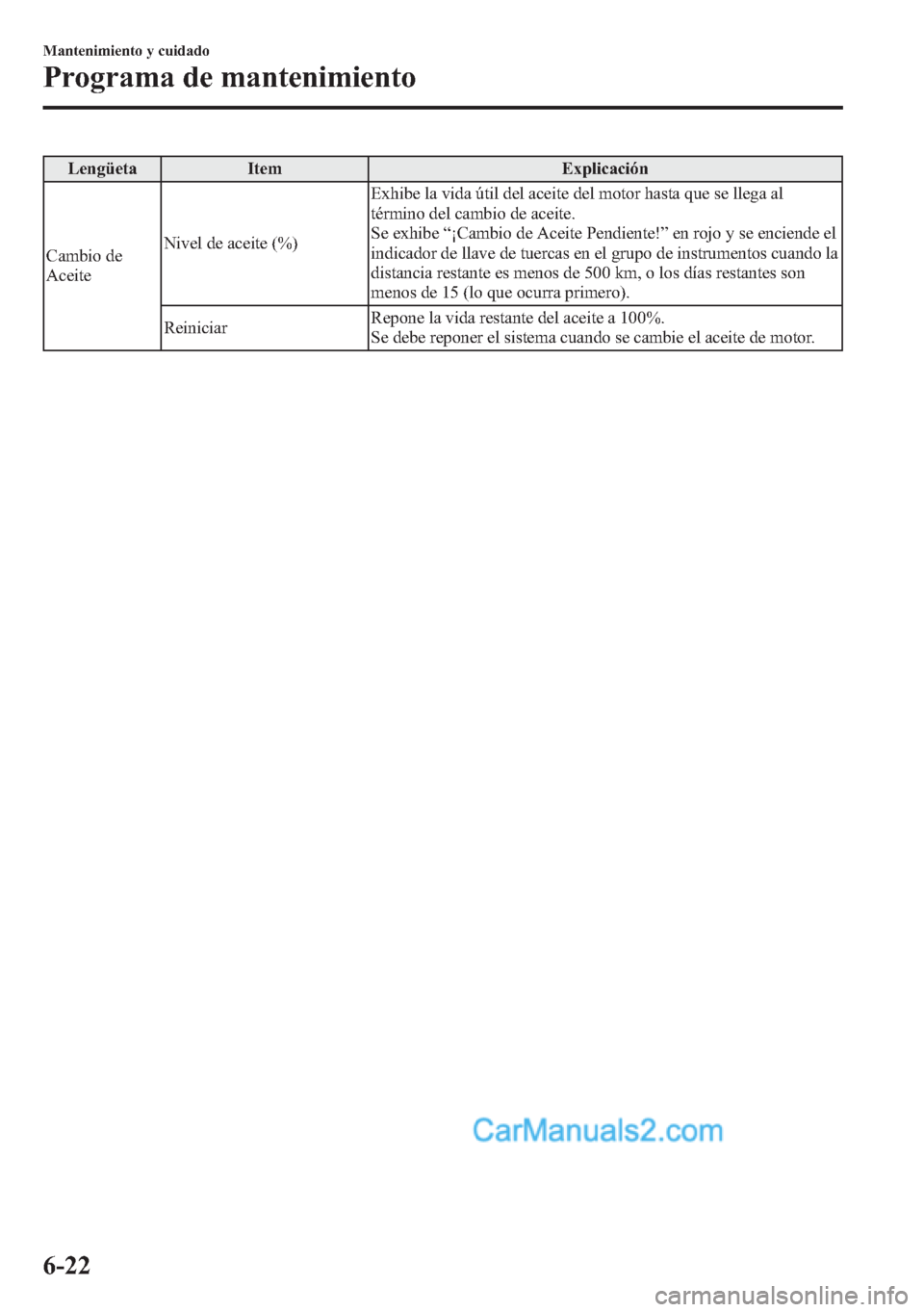 MAZDA MODEL CX-5 2015 Manual del propietario (in Spanish) Lengüeta Item Explicación
Cambio de
AceiteNivel de aceite (%)Exhibe la vida útil del aceite del motor hasta que se llega al
término del cambio de aceite.
Se exhibe“¡Cambio de Aceite Pendiente! MAZDA MODEL CX-5 2015 Manual del propietario (in Spanish) Lengüeta Item Explicación
Cambio de
AceiteNivel de aceite (%)Exhibe la vida útil del aceite del motor hasta que se llega al
término del cambio de aceite.
Se exhibe“¡Cambio de Aceite Pendiente!