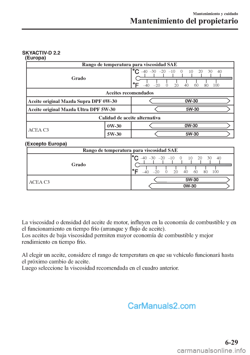 MAZDA MODEL CX-5 2015 Manual del propietario (in Spanish) (Europa)
(Excepto Europa)
Grado Rango de temperatura para viscosidad SAE
ACEA C3
–30 –20 –10 0
10 20 30
40
–20 0
20 40
60
80 100
–40
–40
SKYACTIV-D 2.2
Rango de temperatura par MAZDA MODEL CX-5 2015 Manual del propietario (in Spanish) (Europa)
(Excepto Europa)
Grado Rango de temperatura para viscosidad SAE
ACEA C3
–30 –20 –10 0
10 20 30
40
–20 0
20 40
60
80 100
–40
–40
SKYACTIV-D 2.2
Rango de temperatura par