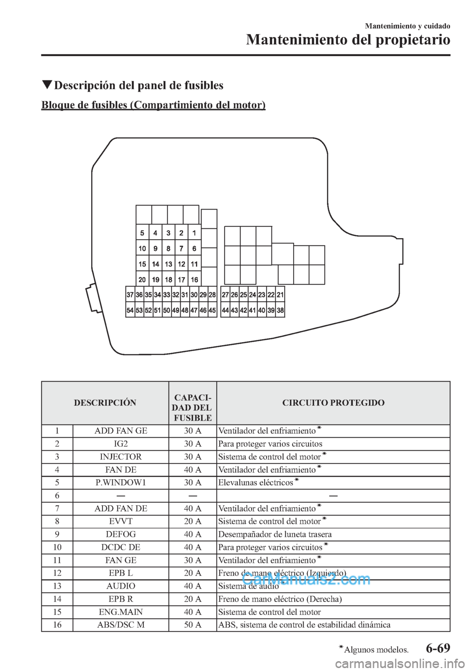 MAZDA MODEL CX-5 2015 Manual del propietario (in Spanish) qDescripción del panel de fusibles
Bloque de fusibles (Compartimiento del motor)
DESCRIPCIÓNCAPACI-
DAD DEL
FUSIBLECIRCUITO PROTEGIDO
1 ADD FAN GE 30 A Ventilador del enfriamiento
í
2 IG2 30 A Para MAZDA MODEL CX-5 2015 Manual del propietario (in Spanish) qDescripción del panel de fusibles
Bloque de fusibles (Compartimiento del motor)
DESCRIPCIÓNCAPACI-
DAD DEL
FUSIBLECIRCUITO PROTEGIDO
1 ADD FAN GE 30 A Ventilador del enfriamiento
í
2 IG2 30 A Para