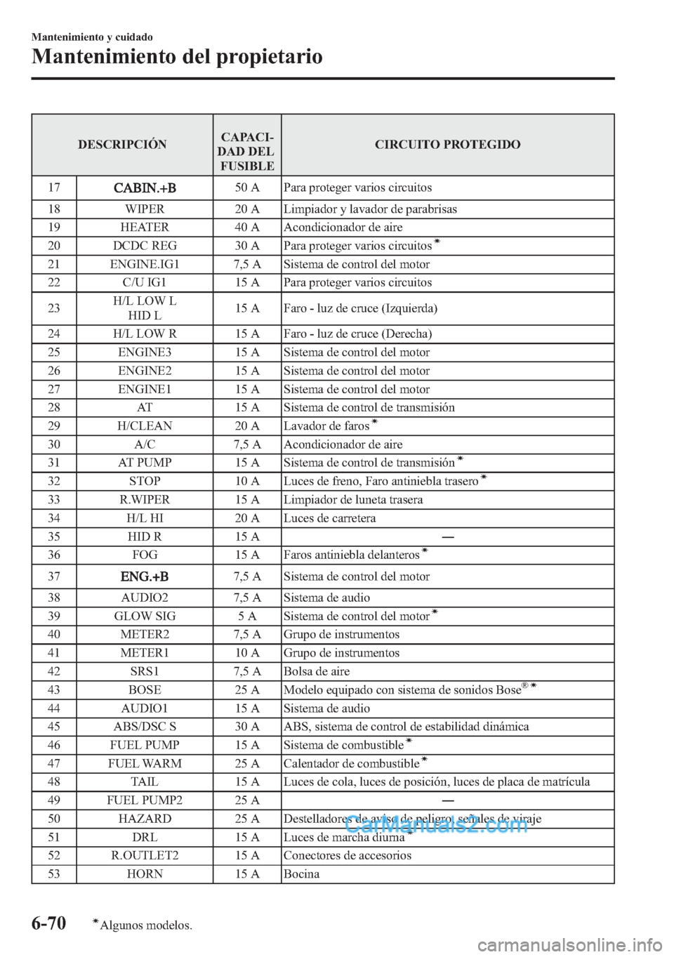 MAZDA MODEL CX-5 2015 Manual del propietario (in Spanish) DESCRIPCIÓNCAPACI-
DAD DEL
FUSIBLECIRCUITO PROTEGIDO
17
50 A Para proteger varios circuitos
18 WIPER 20 A Limpiador y lavador de parabrisas
19 HEATER 40 A Acondicionador de aire
20 DCDC REG 30 A Para MAZDA MODEL CX-5 2015 Manual del propietario (in Spanish) DESCRIPCIÓNCAPACI-
DAD DEL
FUSIBLECIRCUITO PROTEGIDO
17
50 A Para proteger varios circuitos
18 WIPER 20 A Limpiador y lavador de parabrisas
19 HEATER 40 A Acondicionador de aire
20 DCDC REG 30 A Para
