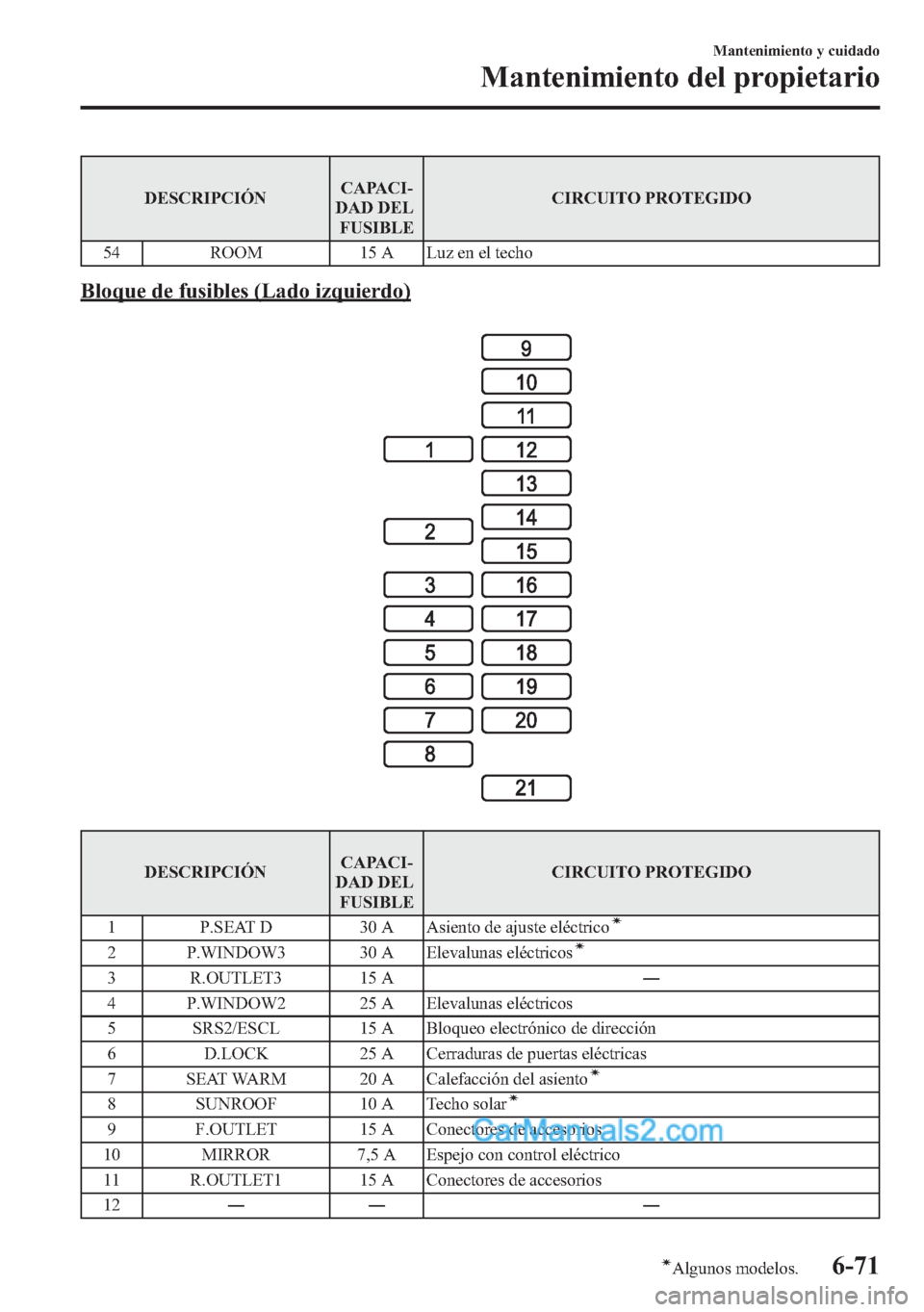 MAZDA MODEL CX-5 2015 Manual del propietario (in Spanish) DESCRIPCIÓNCAPACI-
DAD DEL
FUSIBLECIRCUITO PROTEGIDO
54 ROOM 15 A Luz en el techo
Bloque de fusibles (Lado izquierdo)
DESCRIPCIÓNCAPACI-
DAD DEL
FUSIBLECIRCUITO PROTEGIDO
1 P.SEAT D 30 A Asiento de MAZDA MODEL CX-5 2015 Manual del propietario (in Spanish) DESCRIPCIÓNCAPACI-
DAD DEL
FUSIBLECIRCUITO PROTEGIDO
54 ROOM 15 A Luz en el techo
Bloque de fusibles (Lado izquierdo)
DESCRIPCIÓNCAPACI-
DAD DEL
FUSIBLECIRCUITO PROTEGIDO
1 P.SEAT D 30 A Asiento de