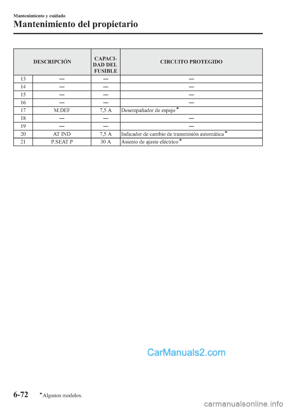 MAZDA MODEL CX-5 2015 Manual del propietario (in Spanish) DESCRIPCIÓNCAPACI-
DAD DEL
FUSIBLECIRCUITO PROTEGIDO
13―― ―
14―― ―
15―― ―
16―― ―
17 M.DEF 7,5 A Desempañador de espejo
í
18―― ―
19―― ―
20 AT IND 7,5 A Indicador MAZDA MODEL CX-5 2015 Manual del propietario (in Spanish) DESCRIPCIÓNCAPACI-
DAD DEL
FUSIBLECIRCUITO PROTEGIDO
13―― ―
14―― ―
15―― ―
16―― ―
17 M.DEF 7,5 A Desempañador de espejo
í
18―― ―
19―― ―
20 AT IND 7,5 A Indicador