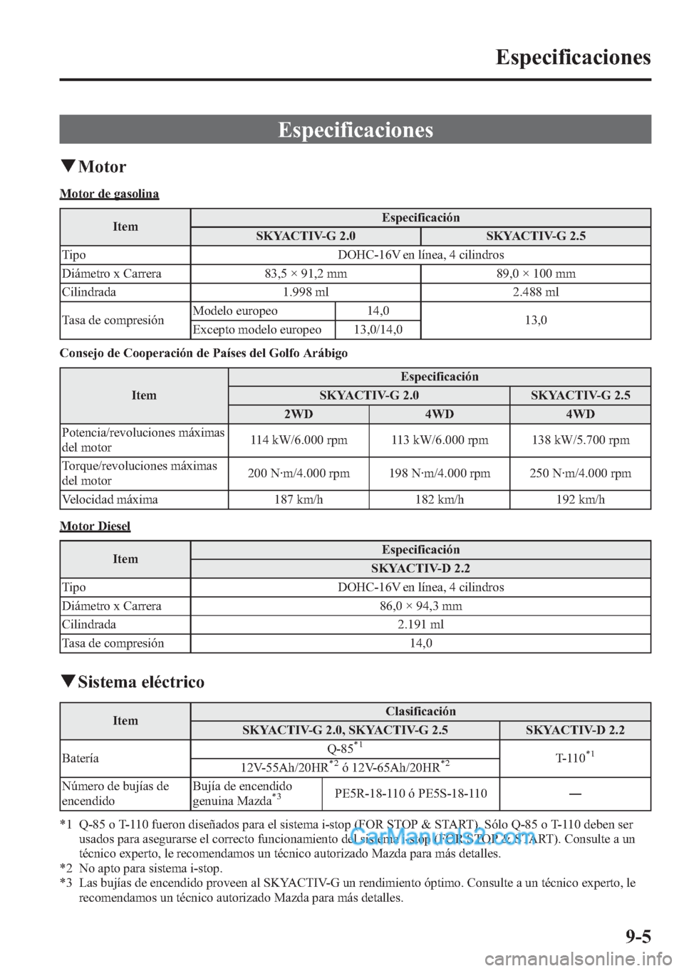 MAZDA MODEL CX-5 2015 Manual del propietario (in Spanish)Â Especificaciones
qMotor
Motor de gasolina
ItemEspecificación
SKYACTIV-G 2.0 SKYACTIV-G 2.5
Tipo DOHC-16V en lÃnea, 4 cilindros
Diámetro x Carrera 83,5 × 91,2 mm 89,0 × 100 mm
Cilindrada 1.998 ml MAZDA MODEL CX-5 2015 Manual del propietario (in Spanish)Â Especificaciones
qMotor
Motor de gasolina
ItemEspecificación
SKYACTIV-G 2.0 SKYACTIV-G 2.5
Tipo DOHC-16V en lÃnea, 4 cilindros
Diámetro x Carrera 83,5 × 91,2 mm 89,0 × 100 mm
Cilindrada 1.998 ml