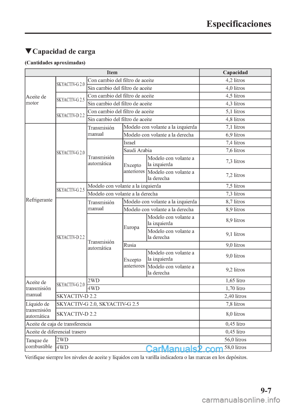 MAZDA MODEL CX-5 2015 Manual del propietario (in Spanish)Â qCapacidad de carga
(Cantidades aproximadas)
Item Capacidad
Aceite de
motor
SKYACTIV-G 2.0Con cambio del filtro de aceite 4,2 litros
Sin cambio del filtro de aceite 4,0 litros
SKYACTIV-G 2.5Con cambio MAZDA MODEL CX-5 2015 Manual del propietario (in Spanish)Â qCapacidad de carga
(Cantidades aproximadas)
Item Capacidad
Aceite de
motor
SKYACTIV-G 2.0Con cambio del filtro de aceite 4,2 litros
Sin cambio del filtro de aceite 4,0 litros
SKYACTIV-G 2.5Con cambio