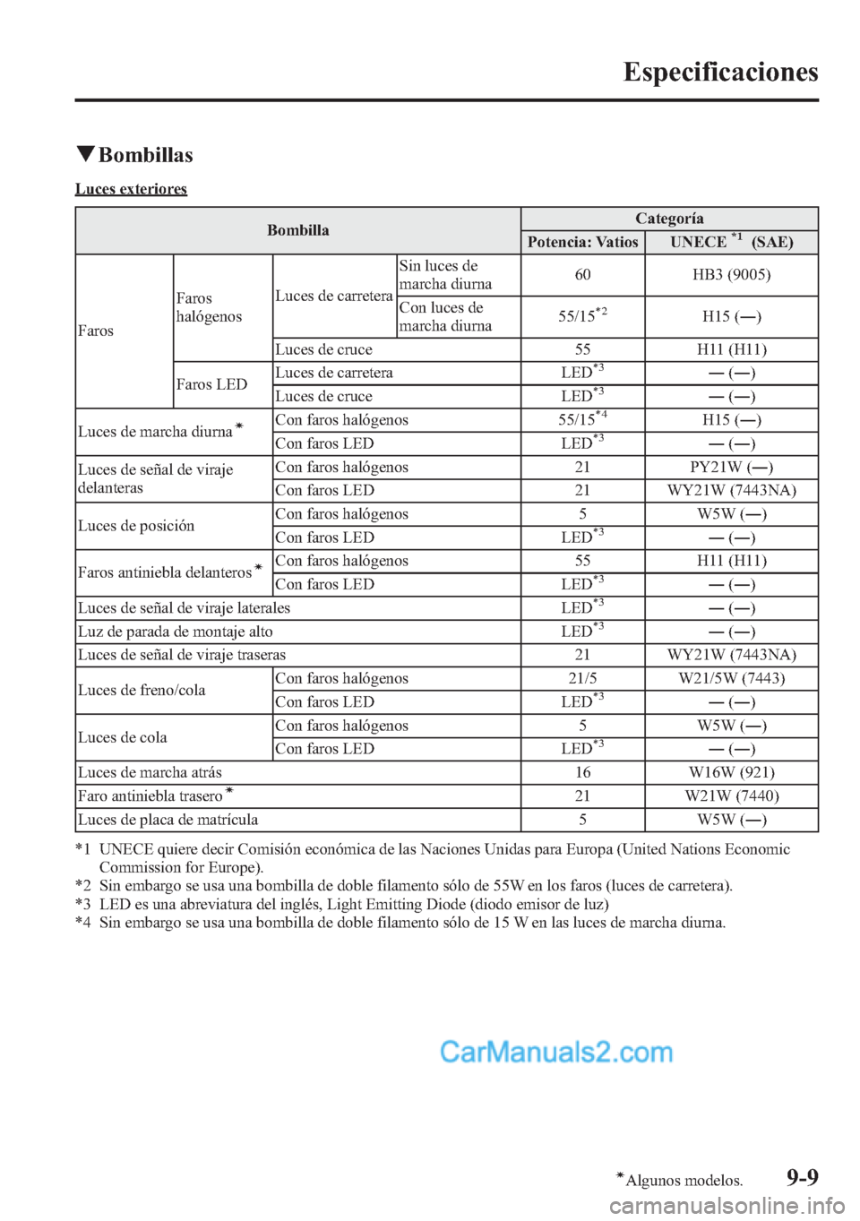 MAZDA MODEL CX-5 2015 Manual del propietario (in Spanish) qBombillas
Luces exteriores
BombillaCategoría
Potencia: Vatios UNECE
*1(SAE)
FarosFaros
halógenosLuces de carreteraSin luces de
marcha diurna60 HB3 (9005)
Con luces de
marcha diurna55/15
*2H15 (―) MAZDA MODEL CX-5 2015 Manual del propietario (in Spanish) qBombillas
Luces exteriores
BombillaCategoría
Potencia: Vatios UNECE
*1(SAE)
FarosFaros
halógenosLuces de carreteraSin luces de
marcha diurna60 HB3 (9005)
Con luces de
marcha diurna55/15
*2H15 (―)