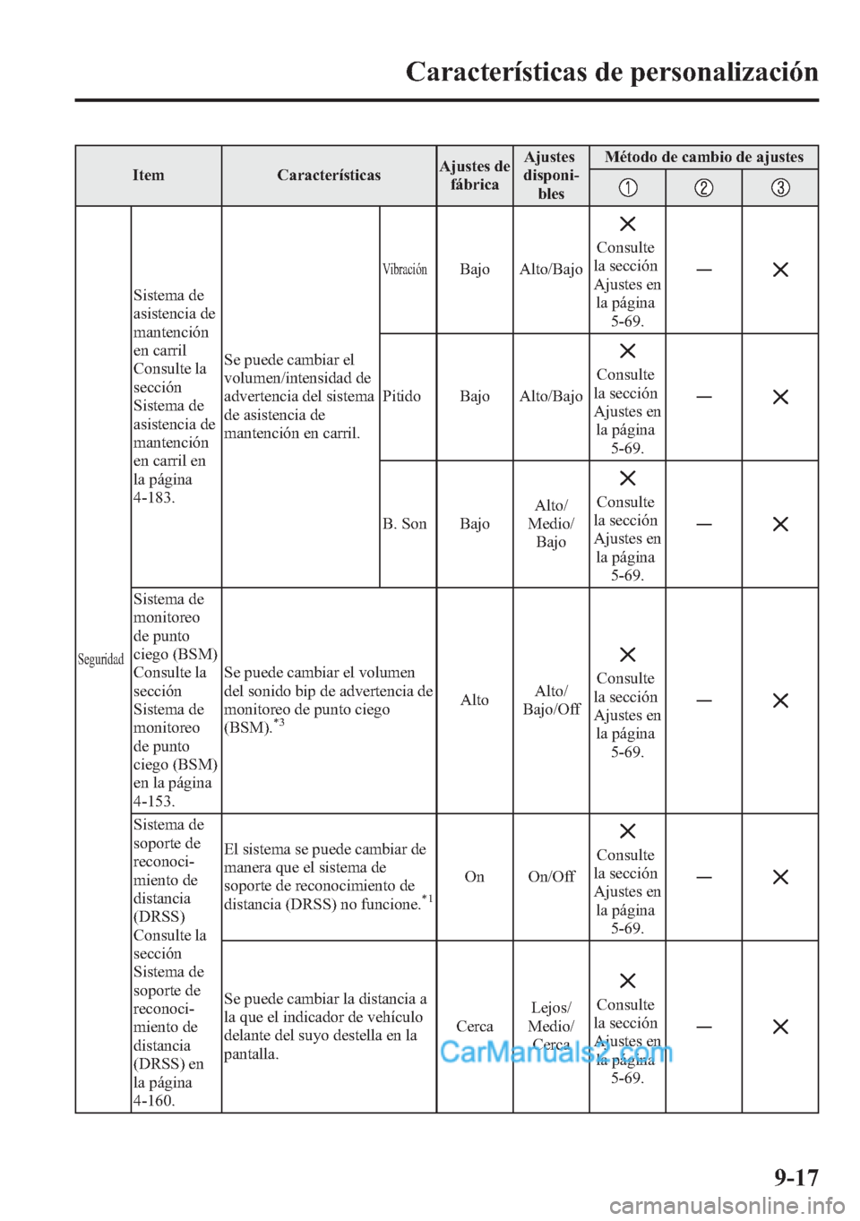 MAZDA MODEL CX-5 2015 Manual del propietario (in Spanish) Item CaracterísticasAjustes de
fábricaAjustes
disponi-
blesMétodo de cambio de ajustes
Seguridad
Sistema de
asistencia de
mantención
en carril
Consulte la
sección
Sistema de
asistencia de
mantenc MAZDA MODEL CX-5 2015 Manual del propietario (in Spanish) Item CaracterísticasAjustes de
fábricaAjustes
disponi-
blesMétodo de cambio de ajustes
Seguridad
Sistema de
asistencia de
mantención
en carril
Consulte la
sección
Sistema de
asistencia de
mantenc