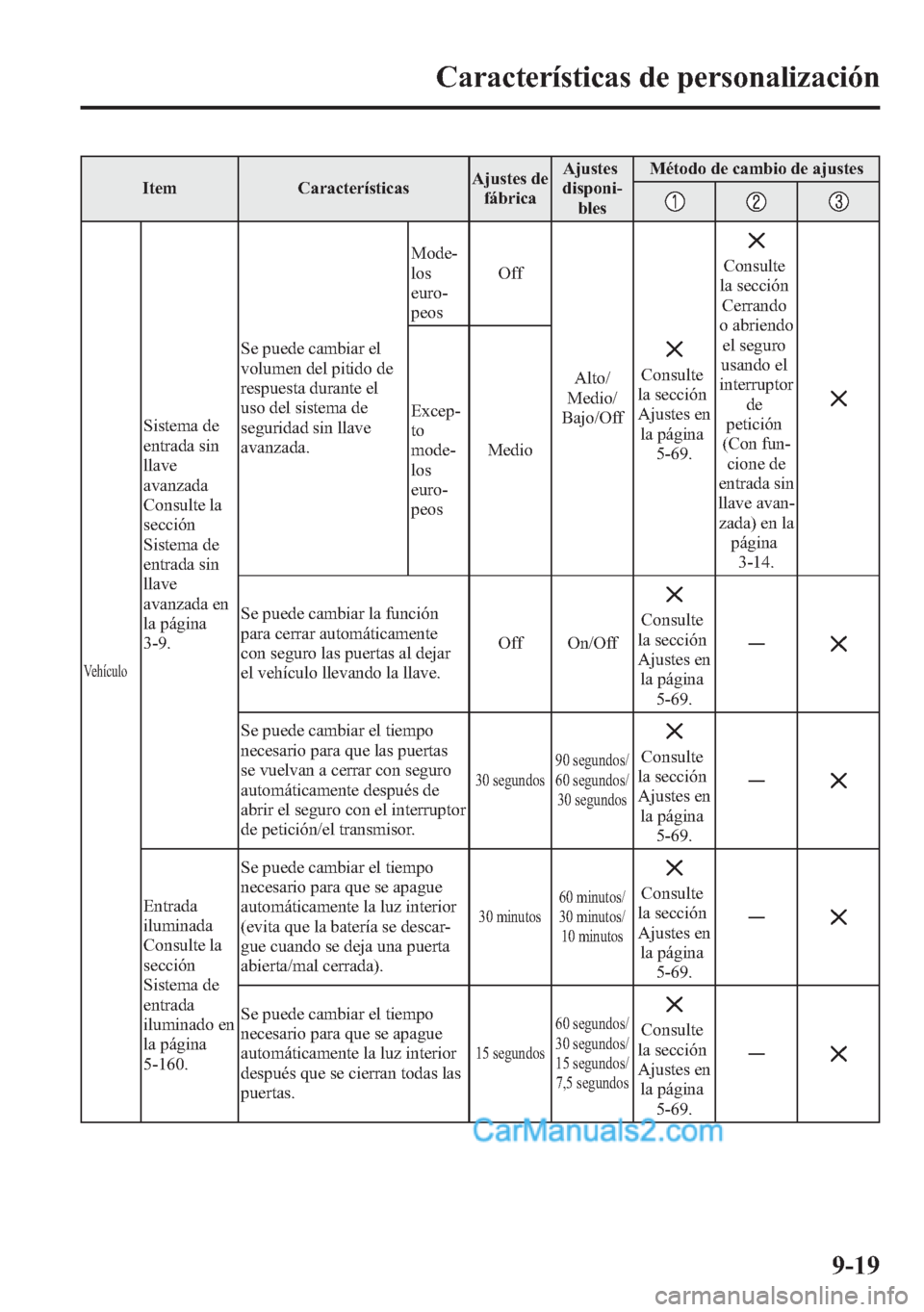 MAZDA MODEL CX-5 2015 Manual del propietario (in Spanish) Item CaracterísticasAjustes de
fábricaAjustes
disponi-
blesMétodo de cambio de ajustes
Vehículo
Sistema de
entrada sin
llave
avanzada
Consulte la
sección
Sistema de
entrada sin
llave
avanzada en
MAZDA MODEL CX-5 2015 Manual del propietario (in Spanish) Item CaracterísticasAjustes de
fábricaAjustes
disponi-
blesMétodo de cambio de ajustes
Vehículo
Sistema de
entrada sin
llave
avanzada
Consulte la
sección
Sistema de
entrada sin
llave
avanzada en