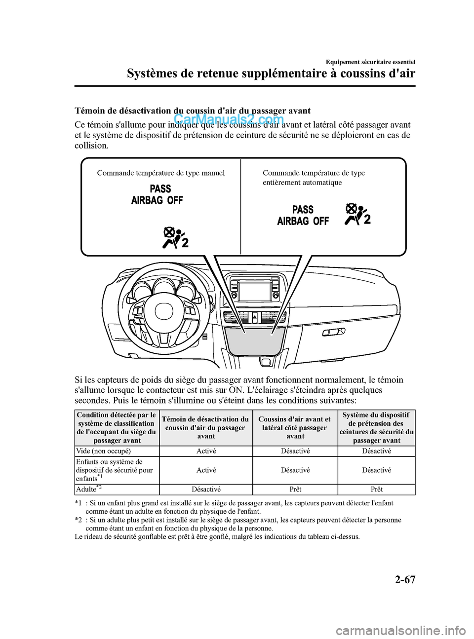 MAZDA MODEL CX-5 2015 Manuel du propriétaire (in French) Black plate (79,1)
Témoin de désactivation du coussin dair du passager avant
Ce témoin sallume pour indiquer que les coussins dair avant et latéral côté passager avant
et le système de dispo MAZDA MODEL CX-5 2015 Manuel du propriétaire (in French) Black plate (79,1)
Témoin de désactivation du coussin dair du passager avant
Ce témoin sallume pour indiquer que les coussins dair avant et latéral côté passager avant
et le système de dispo
