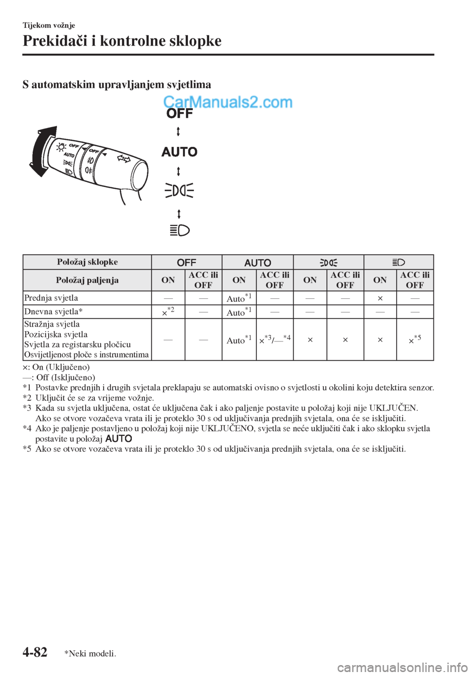 MAZDA MODEL CX-5 2015  Upute za uporabu (in Crotian) 4-82
Tijekom vožnje
Prekida�þi i kontrolne sklopke
S automatskim upravljanjem svjetlima
×: On (Uklju�þeno)
—: Off (Isklju�þeno)
*1 Postavke prednjih i drugih svjetala preklapaju se automatski o
