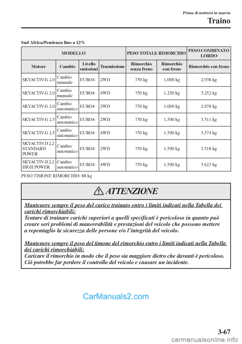 MAZDA MODEL CX-5 2015 Manuale del proprietario (in Italian) 3-67
Prima di mettersi in marcia
Traino
Sud Africa/Pendenza fino a 12%
PESO TIMONE RIMORCHIO: 88 kg
MODELLOPESO TOTALE RIMORCHIOPESO COMBINATO
LORDO
MotoreCambioLivello
emissioniTrasmissioneRimorchi MAZDA MODEL CX-5 2015 Manuale del proprietario (in Italian) 3-67
Prima di mettersi in marcia
Traino
Sud Africa/Pendenza fino a 12%
PESO TIMONE RIMORCHIO: 88 kg
MODELLOPESO TOTALE RIMORCHIOPESO COMBINATO
LORDO
MotoreCambioLivello
emissioniTrasmissioneRimorchi