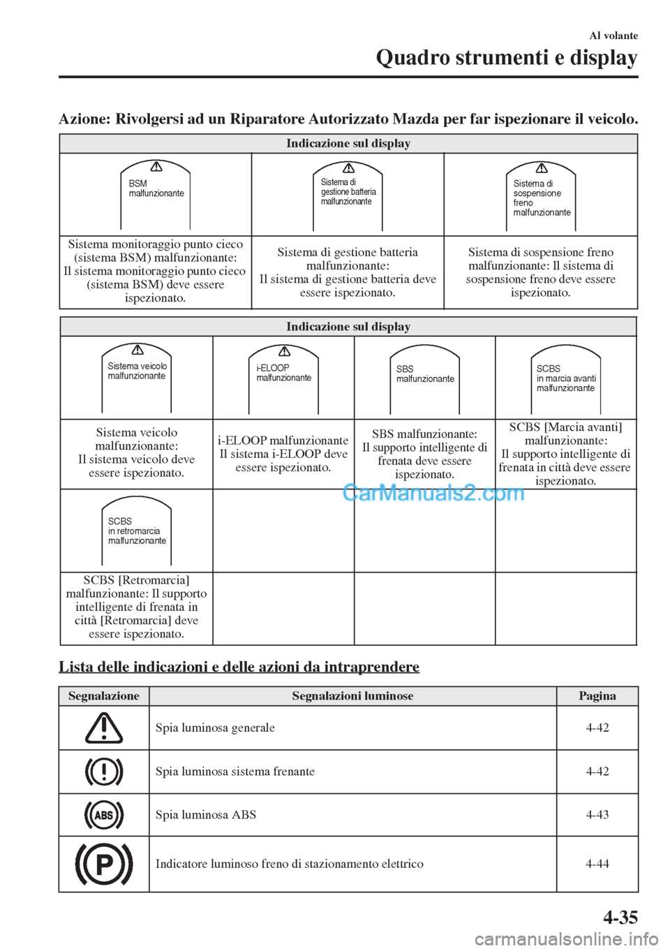 MAZDA MODEL CX-5 2015  Manuale del proprietario (in Italian) 4-35
Al volante
Quadro strumenti e display
Azione: Rivolgersi ad un Riparatore Autorizzato Mazda per far ispezionare il veicolo.
Lista delle indicazioni e delle azioni da intraprendere
Indicazione sul