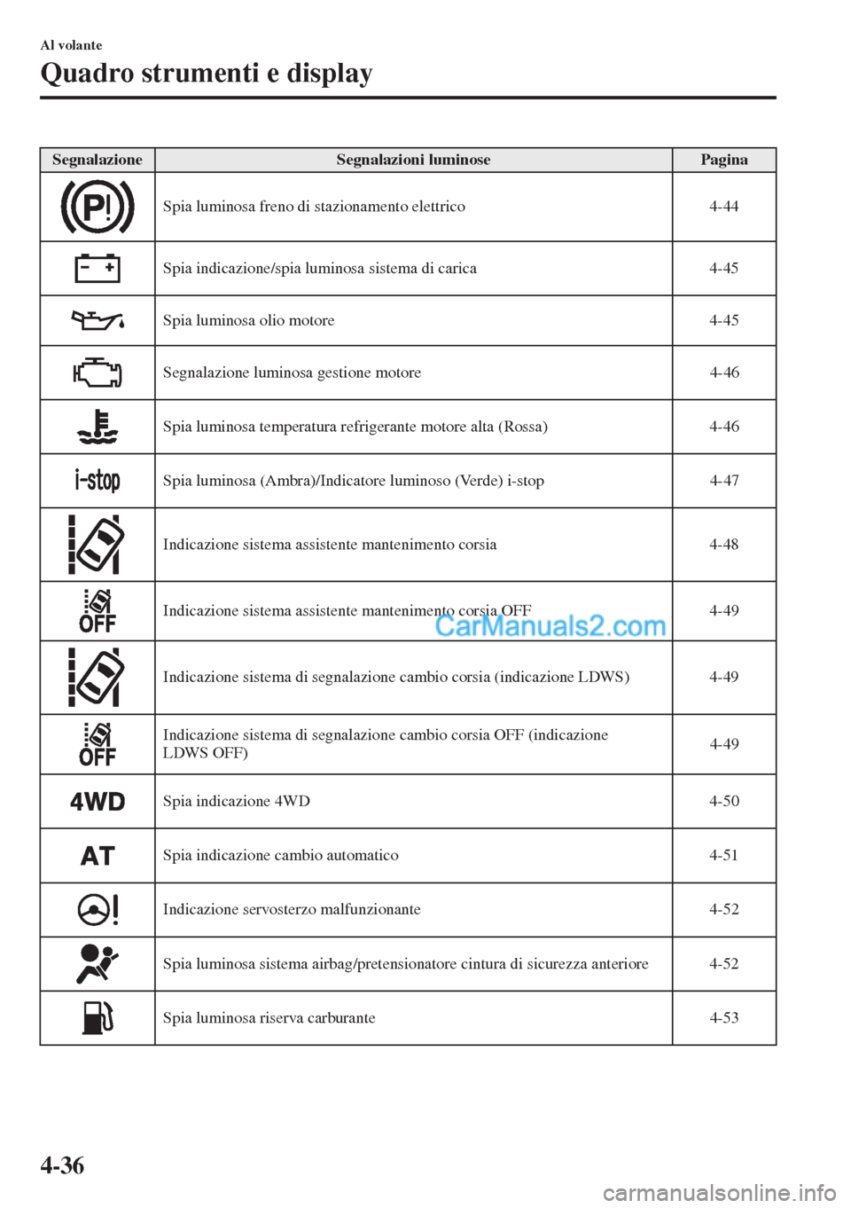 MAZDA MODEL CX-5 2015  Manuale del proprietario (in Italian) 4-36
Al volante
Quadro strumenti e display
SegnalazioneSegnalazioni luminosePagina
Spia luminosa freno di stazionamento elettrico 4-44
Spia indicazione/spia luminosa sistema di carica 4-45
Spia lumino