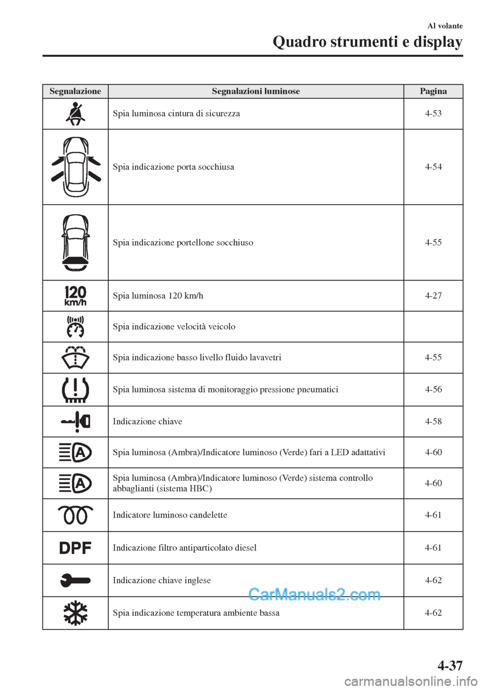 MAZDA MODEL CX-5 2015  Manuale del proprietario (in Italian) 4-37
Al volante
Quadro strumenti e display
SegnalazioneSegnalazioni luminosePagina
Spia luminosa cintura di sicurezza 4-53
Spia indicazione porta socchiusa 4-54
Spia indicazione portellone socchiuso 4