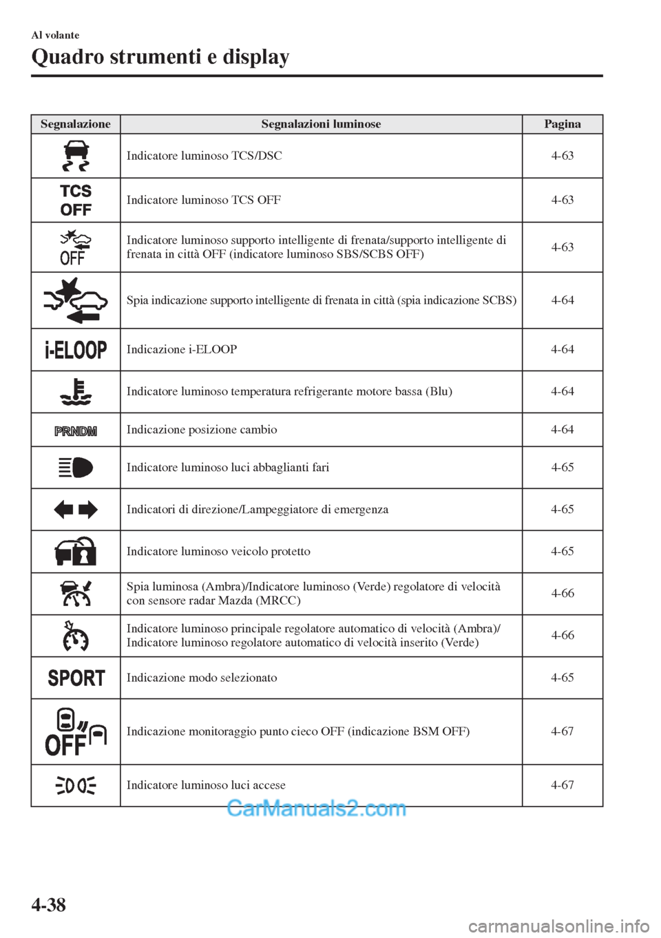 MAZDA MODEL CX-5 2015  Manuale del proprietario (in Italian) 4-38
Al volante
Quadro strumenti e display
SegnalazioneSegnalazioni luminosePagina
Indicatore luminoso TCS/DSC 4-63
Indicatore luminoso TCS OFF 4-63
Indicatore luminoso supporto intelligente di frenat