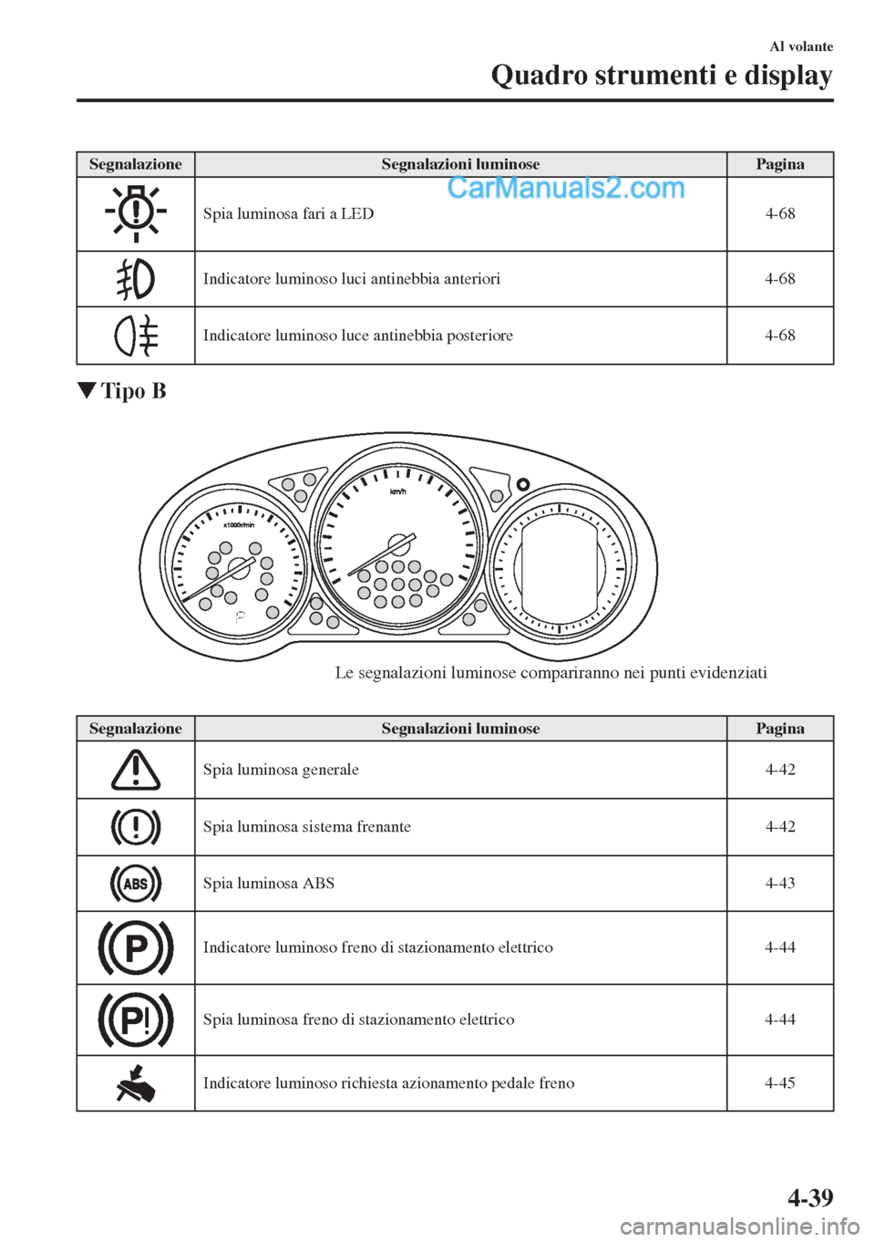 MAZDA MODEL CX-5 2015  Manuale del proprietario (in Italian) 4-39
Al volante
Quadro strumenti e display
�WTipo B
SegnalazioneSegnalazioni luminosePagina
Spia luminosa fari a LED 4-68
Indicatore luminoso luci antinebbia anteriori 4-68
Indicatore luminoso luce an