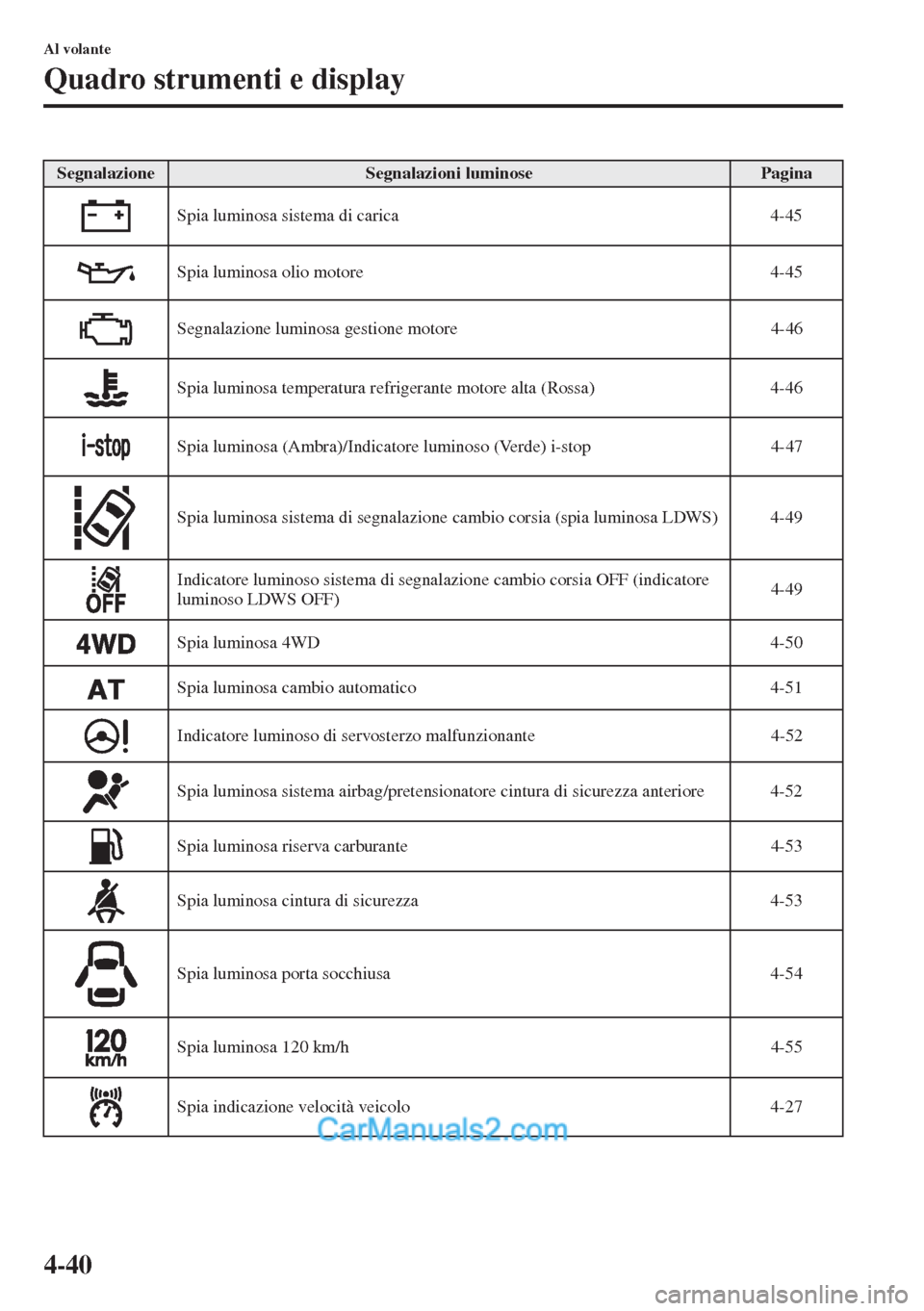 MAZDA MODEL CX-5 2015  Manuale del proprietario (in Italian) 4-40
Al volante
Quadro strumenti e display
SegnalazioneSegnalazioni luminosePagina
Spia luminosa sistema di carica 4-45
Spia luminosa olio motore 4-45
Segnalazione luminosa gestione motore 4-46
Spia l