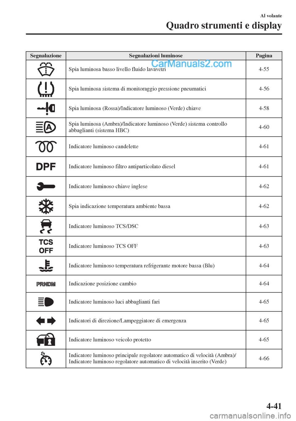 MAZDA MODEL CX-5 2015  Manuale del proprietario (in Italian) 4-41
Al volante
Quadro strumenti e display
SegnalazioneSegnalazioni luminosePagina
Spia luminosa basso livello fluido lavavetri 4-55
Spia luminosa sistema di monitoraggio pressione pneumatici 4-56
Spi
