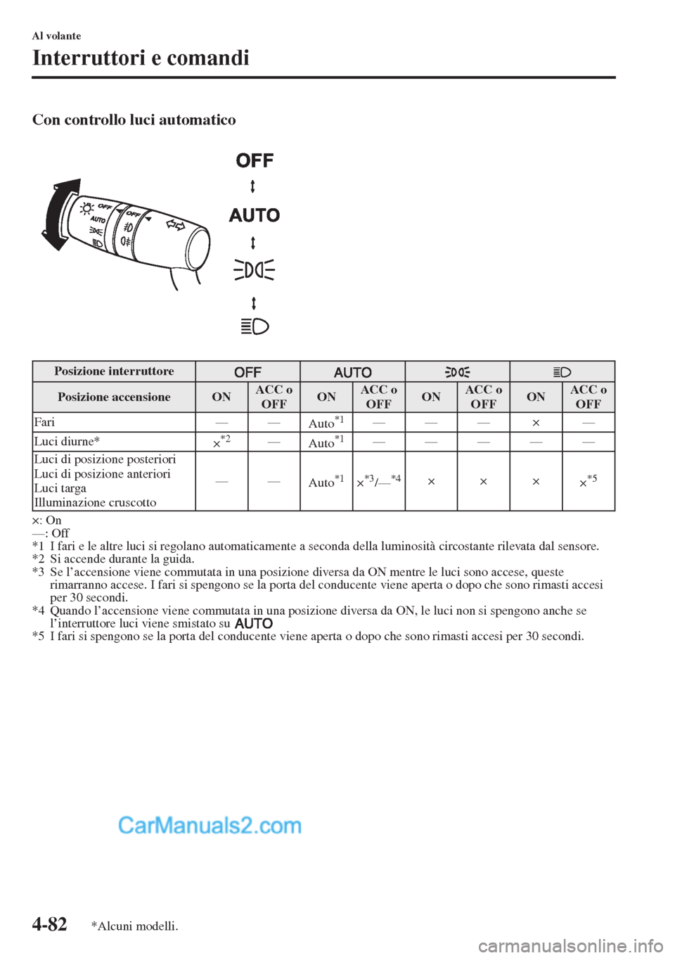 MAZDA MODEL CX-5 2015  Manuale del proprietario (in Italian) 4-82
Al volante
Interruttori e comandi
Con controllo luci automatico
×: On
—: Off
*1 I fari e le altre luci si regolano automaticamente a seconda della luminosità circostante rilevata dal sensore.