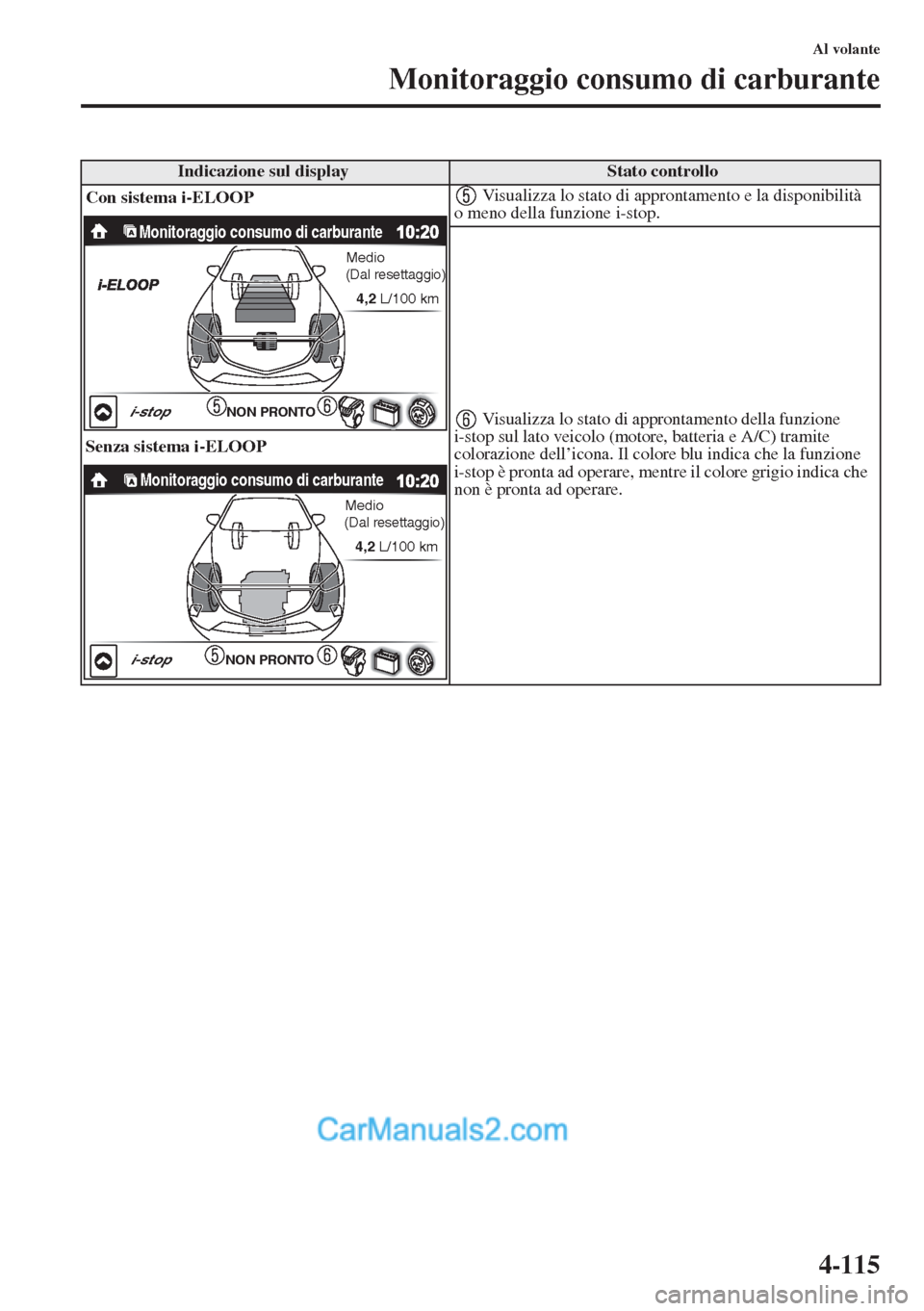 MAZDA MODEL CX-5 2015  Manuale del proprietario (in Italian) 4-115
Al volante
Monitoraggio consumo di carburante
Indicazione sul displayStato controllo
Con sistema i-ELOOP
Senza sistema i-ELOOP Visualizza lo stato di approntamento e la disponibilità 
o meno de