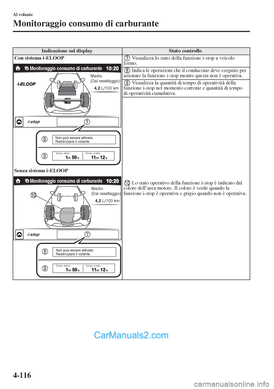 MAZDA MODEL CX-5 2015  Manuale del proprietario (in Italian) 4-116
Al volante
Monitoraggio consumo di carburante
Indicazione sul displayStato controllo
Con sistema i-ELOOP
Senza sistema i-ELOOP Visualizza lo stato della funzione i-stop a veicolo 
fermo.
 Indica