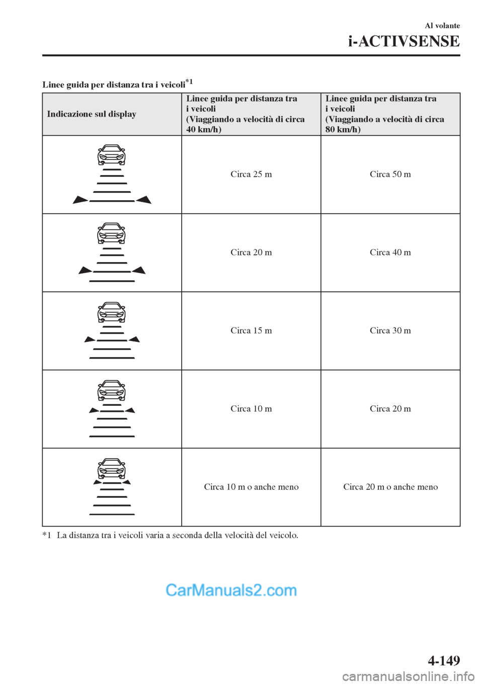 MAZDA MODEL CX-5 2015  Manuale del proprietario (in Italian) 4-149
Al volante
i-ACTIVSENSE
Linee guida per distanza tra i veicoli*1
*1 La distanza tra i veicoli varia a seconda della velocità del veicolo.
Indicazione sul display
Linee guida per distanza tra 
i