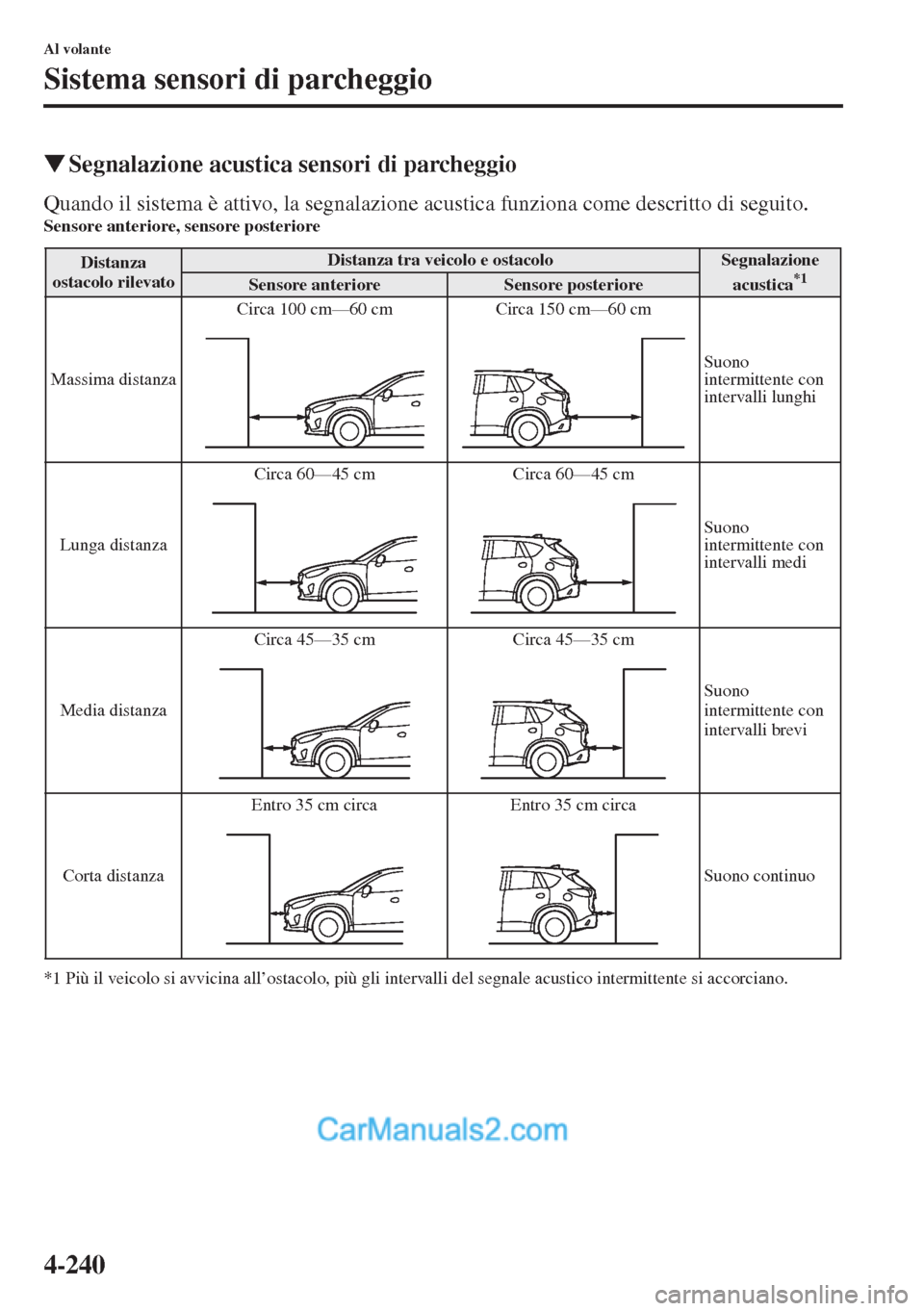 MAZDA MODEL CX-5 2015  Manuale del proprietario (in Italian) 4-240
Al volante
Sistema sensori di parcheggio
�WSegnalazione acustica sensori di parcheggio
Quando il sistema è attivo, la segnalazione acustica funziona come descritto di seguito.Sensore anteriore,