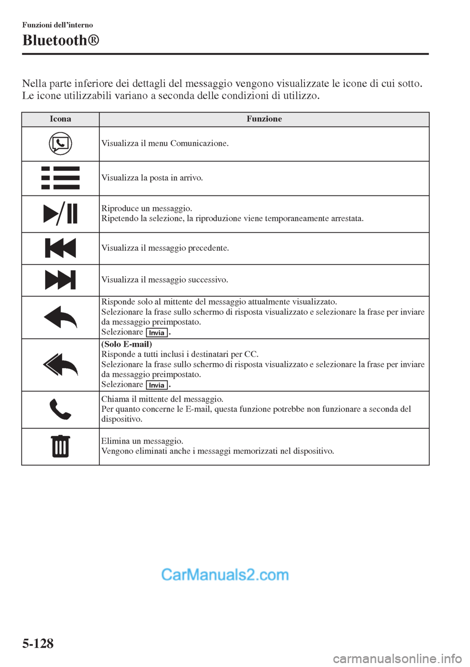MAZDA MODEL CX-5 2015  Manuale del proprietario (in Italian) 5-128
Funzioni dell’interno
Bluetooth®
Nella parte inferiore dei dettagli del messaggio vengono visualizzate le icone di cui sotto. 
Le icone utilizzabili variano a seconda delle condizioni di util